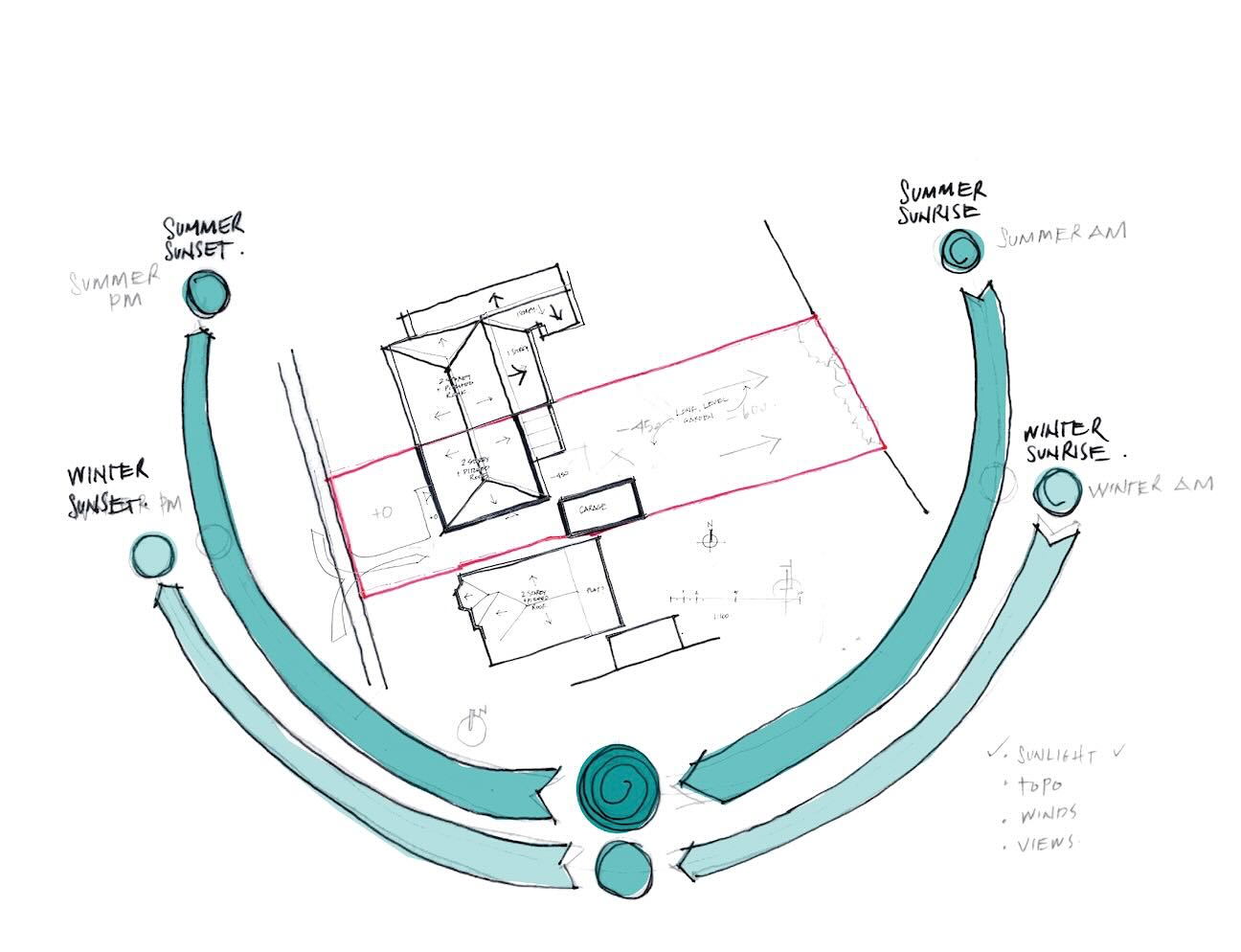Here is an example of how we analyse the site during the design process. Our aim is that site and design enhance and shape each other.