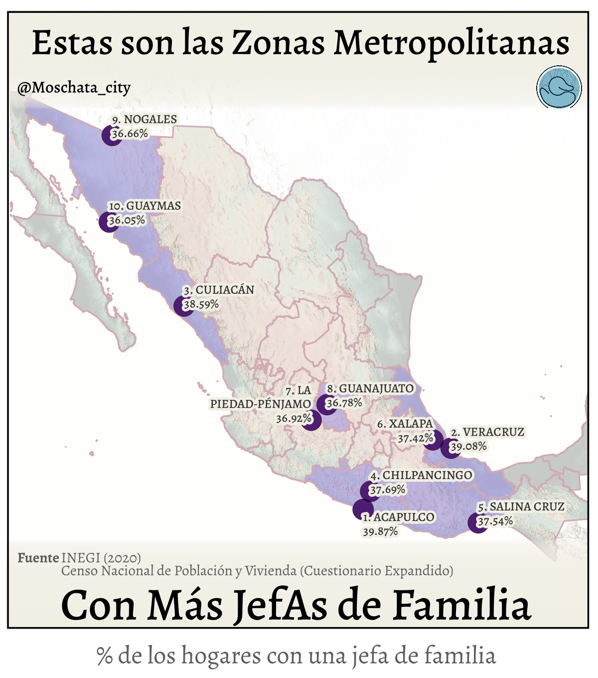 ¡Feliz dia de las madres!
Para festejar este dia tan importante para todos los mexicanos que amamos a nuestras mamás, se hizo un mapa con el porcentaje de hogares de familia que tienen a la mamá como la jefa de familia. #acapulco se lleva el oro, con casi un 40% de los hogares, seguidos de #veracruz y #culiacán (curioso que todas estén en las costas). En el lado opuesto, #monclova #saltillo y #piedrasnegras son las que tienen menos, con casi un 20%.
Para este análisis se utilizaron los hogares caracterizados como nuclear, ampliado, compuesto o no especificado familiar y de estos se calculó que porcentaje tiene a una mujer como jefa de familia (no es perfecto pero está bien para un análisis rápido).
¿Tú qué opinas de estos resultados? ¿creesn que haya una correlación entre este porcentaje y alguna otra variable? Escucho sus teorias en los comentarios.
.
.
.
.
.
#mexico #mapas #datos #inegi #Moschata #mama #diadelasmadres #madre #madres