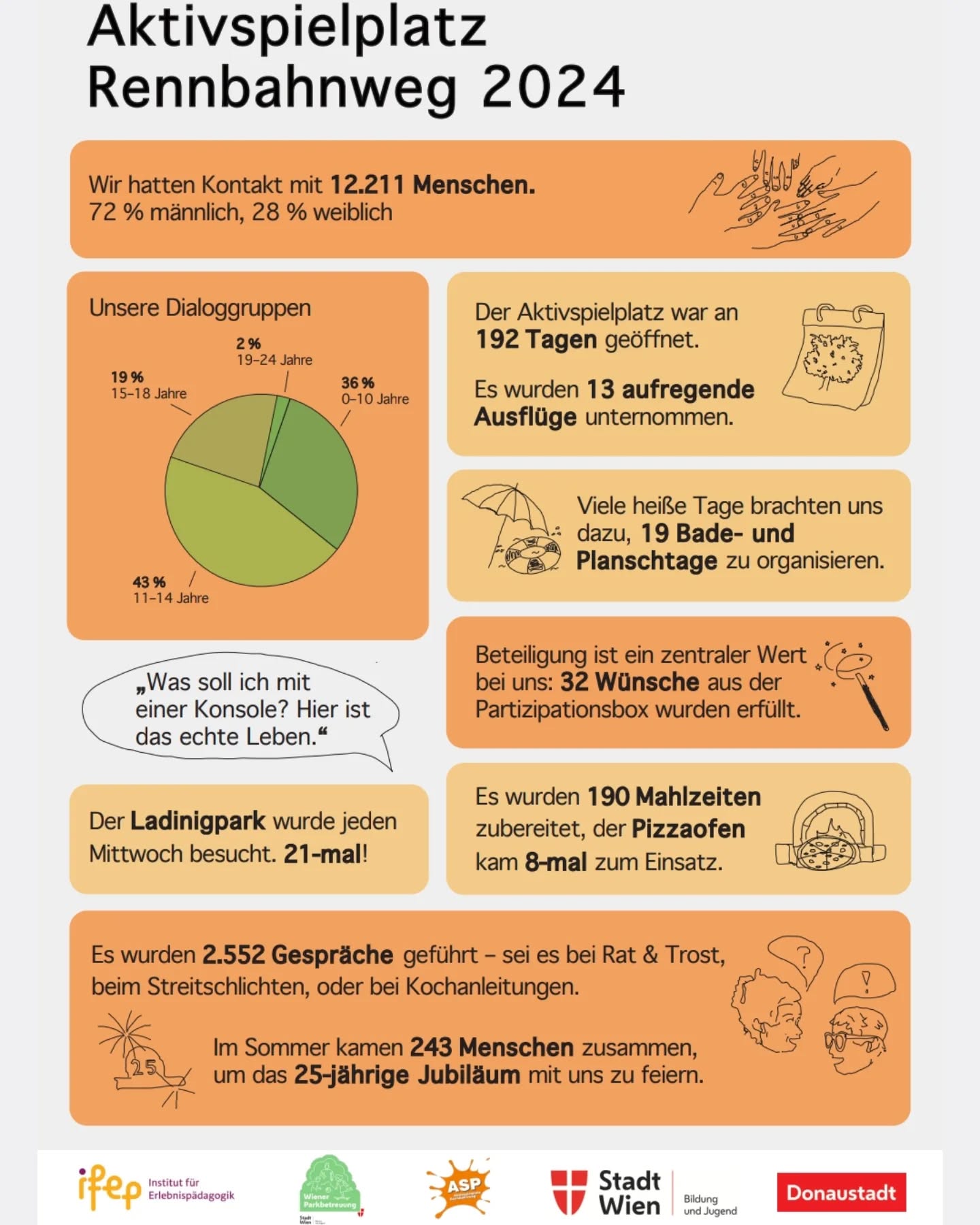 Unser ASP-Jahr 2024
Auf diesem Plakat seht ihr, was wir im letzten Jahr am ASP alles erlebt haben ❤️
Danke an alle Kinder, Jugendlichen, Mitarbeitenden und Unterstützer:innen, die dieses Jahr so besonders gemacht haben.
Wir freuen uns schon auf alles was kommt.
#asp
#EinJahrVollerMomente
#throwback
#InstitutFürErlebnispädagogik