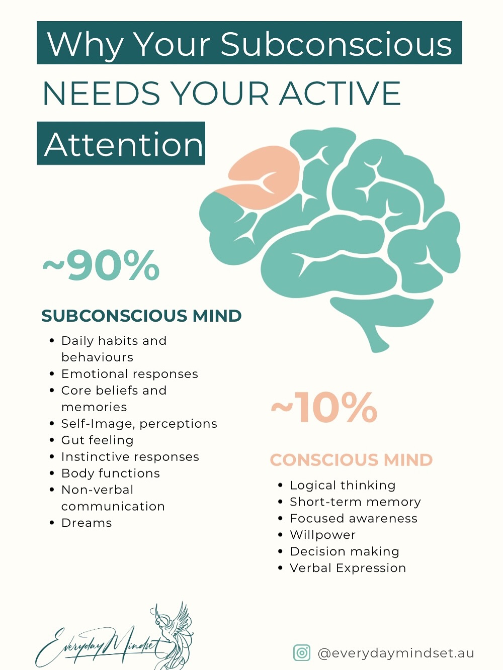 🤯 ✋You don’t change your life by thinking harder.
You can set all the goals in the world—speak up more, stop procrastinating, trust yourself—but if your subconscious links those things with risk or rejection, it will quietly sabotage you every step of the way.
🚦🧠Your conscious mind is logical.
It plans, sets intentions, makes to-do lists.
🫣 But your subconscious mind runs the show behind the scenes—holding beliefs, emotional memories, and survival patterns you didn’t consciously choose.
This is why so many of us feel stuck.
Because while the conscious mind sets the goal…
It’s the subconscious that controls the brakes.
If visibility once meant judgment…
If slowing down once meant you felt unsafe…
If rest was labeled as lazy…
Your nervous system learned to resist even the things you now want most.
❌You are not broken.
You just haven’t been working with the right part of your mind.
💚This is the work I do with my clients—clearing outdated patterns and helping you feel safe to move forward.
If this resonates, save this post or share it with someone who needs to hear it.