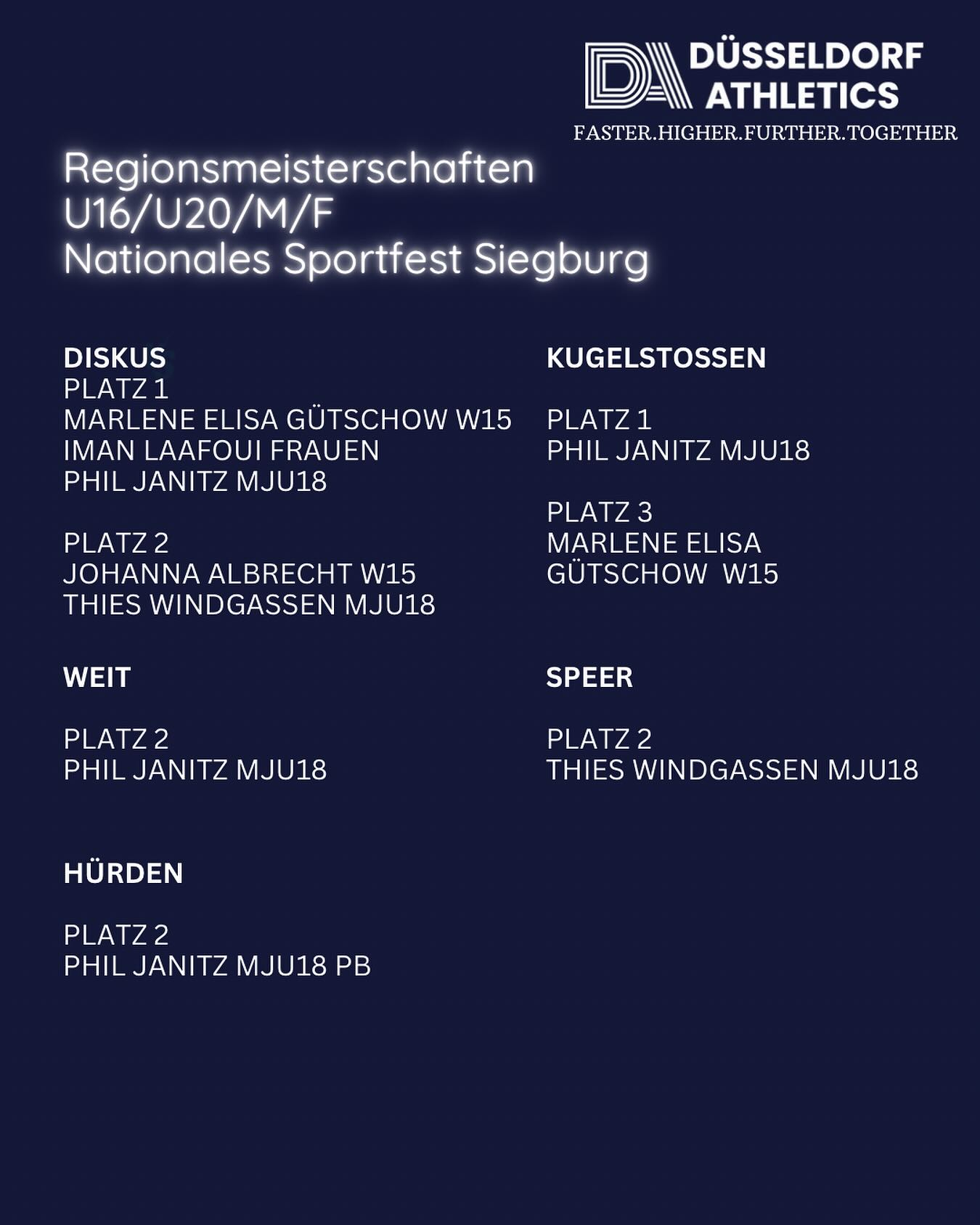 Nicht nur zahlreiche Podiumsplätze sind die Ausbeute des Wochenendes, sondern auch starke Leistungen bei den Regionsmeisterschaften in Mönchengladbach und Siegburg.
So konnte Phil Janitz seine steigende Form durch eine persönliche Bestleistung im Hürdensprint der MJU18 mit 14.67 Sekunden untermauern 🔥
#fasterhigherfurthertogether #regionsmeisterschaften #teamspirit