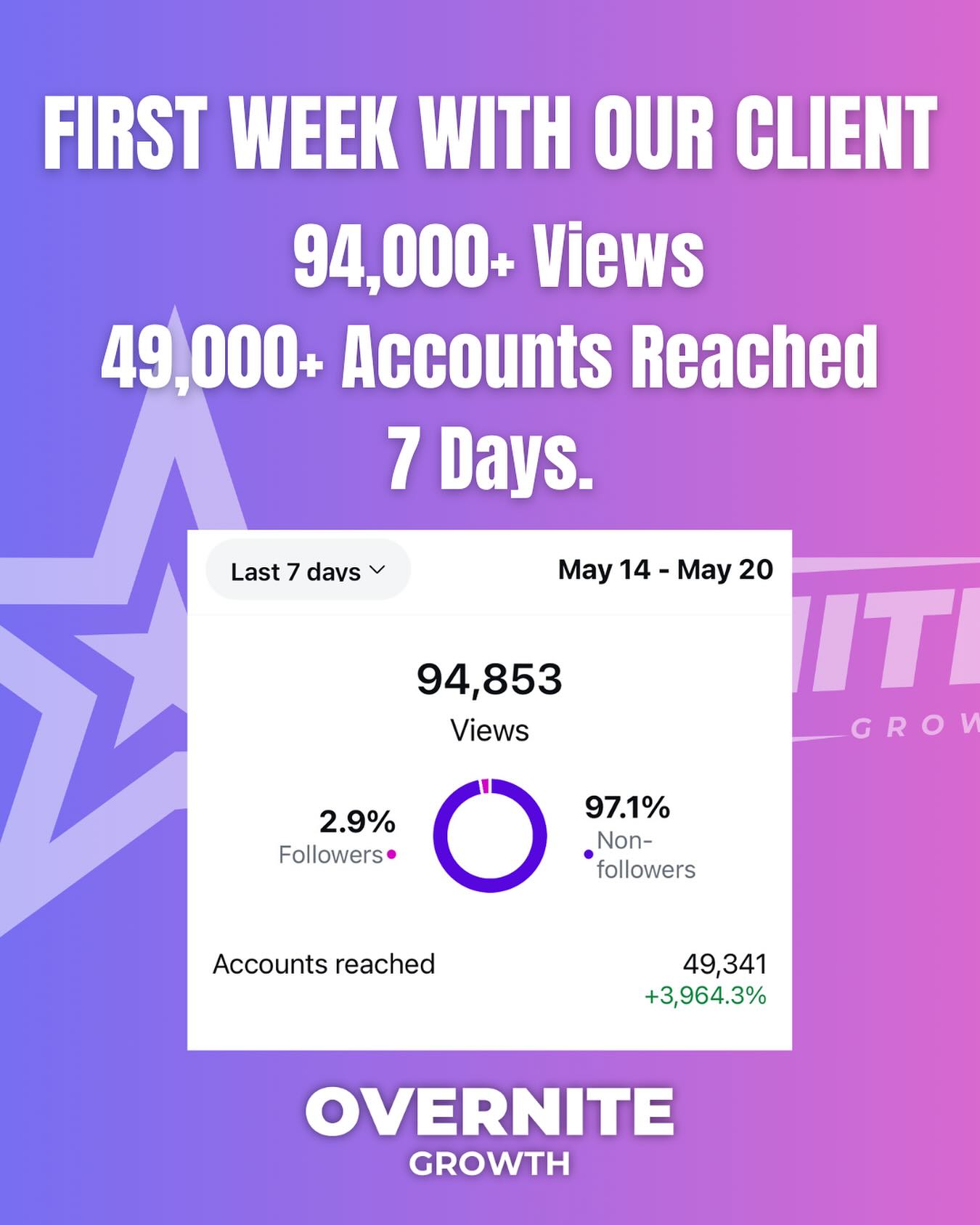 In Just 7 Days — 94,000+ Views | 49,000+ Accounts Reached
We partnered with a new client and delivered immediate results. Through our data-driven strategy, optimized content, and precise targeting, we generated over 94,000 views and reached more than 49,000 unique accounts—in the very first week.
This is what happens when performance meets creativity.
Ready to grow your brand?
Let Overnite Growth turn your social media into a results engine.
Let’s talk.
DM us or visit overnitegrowth.com to schedule a free consultation.
#OverniteGrowth #MarketingAgency #SocialMediaStrategy #BrandGrowth #DigitalMarketingExperts #ContentMarketing #ResultsDriven