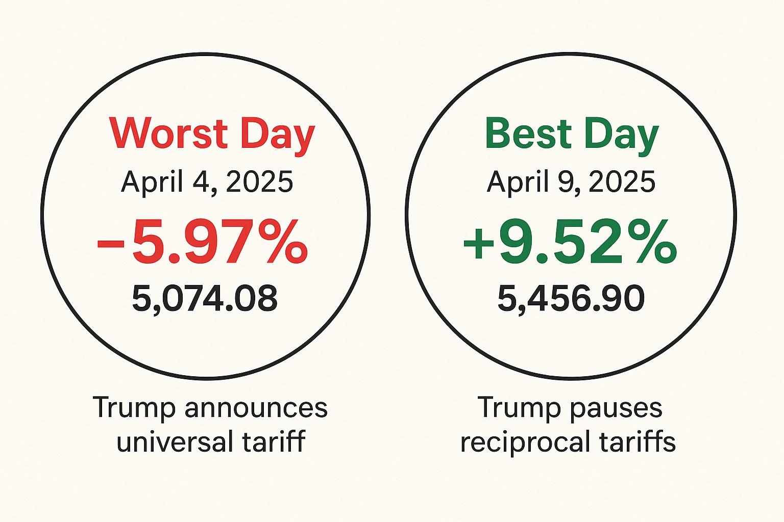 This is to re-emphasize that the best day on the market oftentimes either immediately or very soon follows the worst day. โ
The job of a long-term investor is to be IN the market and not to try and TIME the market.
Multiple researchers prove that a dollar-average strategy is the best strategy for building sustainable wealth.
๐คฏ April 9th btw was S&P500's largest single-day percentage gain since October 28, 2008. ๐คฏ