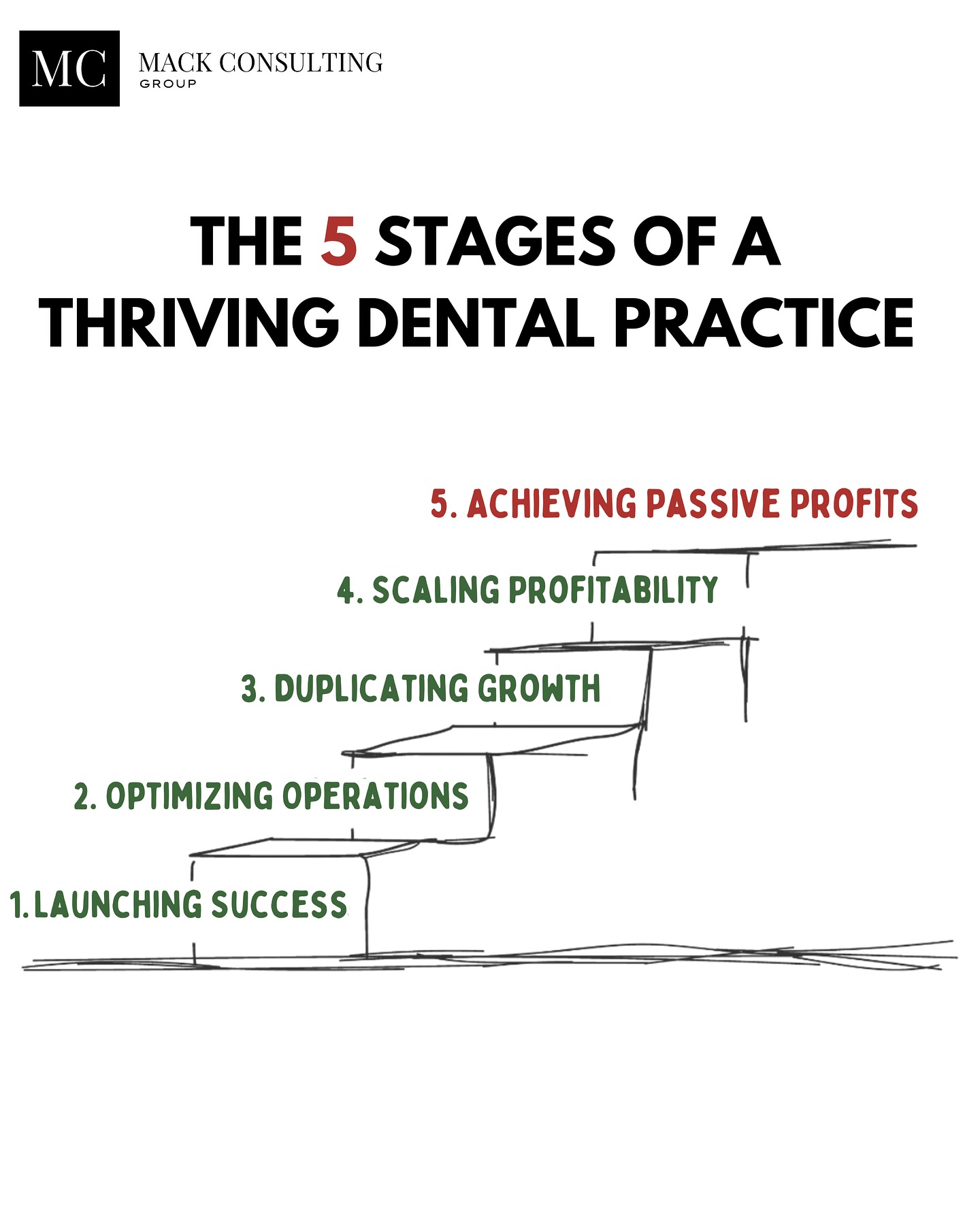 Every thriving dental practice moves through these 5 stages.
From launching to scaling and eventually achieving passive profits — success isn’t a mystery, it’s a method.
At Mack Consulting Group, we help you climb each step with clarity, strategy, and support.
Which stage are you in?
#DentalSuccess #PracticeGrowth #MackConsultingGroup #DentalConsultant #PrivatePractice #ScalingSmiles