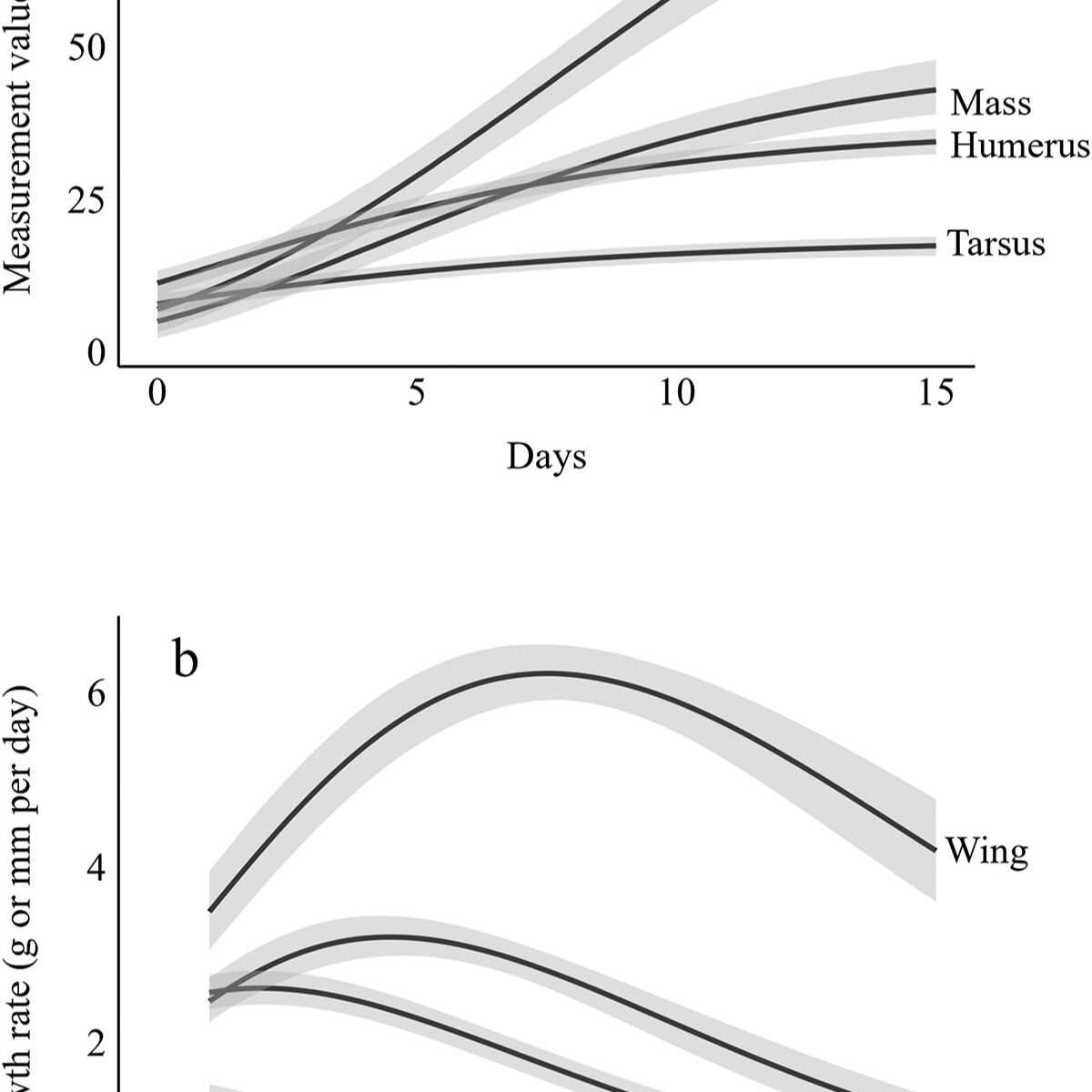 NEW CAPRIMULGID RESEARCH 2/5
Staying with the Eastern Whip-poor-wills (Antrostomus vociferus), a new study by Liam Corcoran and colleagues takes a closer look at nest behaviour and chick growth rates, using camera trap data.
Although the "EWPW" is one of the better-studied New World Nightjars, this work fills an important gap in our understanding of its breeding ecology, providing crucial knowledge for a secretive and declining species with an unmistakable onomatopoeic call.
Check out the full study here: https://doi.org/10.1080/15594491.2025.2475272