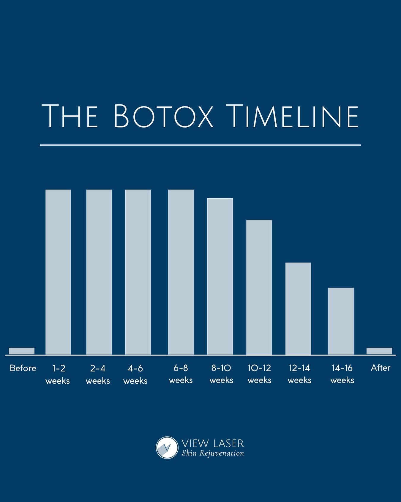 When does Botox kick in and how long does it last? Let’s break it down.
Most patients start seeing results in 3–5 days, with full effects around 2 weeks. For the majority of patients, Botox typically maintains its effect through weeks 2–12, followed by a gradual softening.
Keep in mind: results will vary based on dose, placement, technique, and your unique metabolism. To stay looking refreshed, most patients return every 3–4 months. Let’s discuss a personalized plan that works best for you!
#Botox #ViewLaser #NaturalResults #PreventativeBotox #VancouverAesthetics