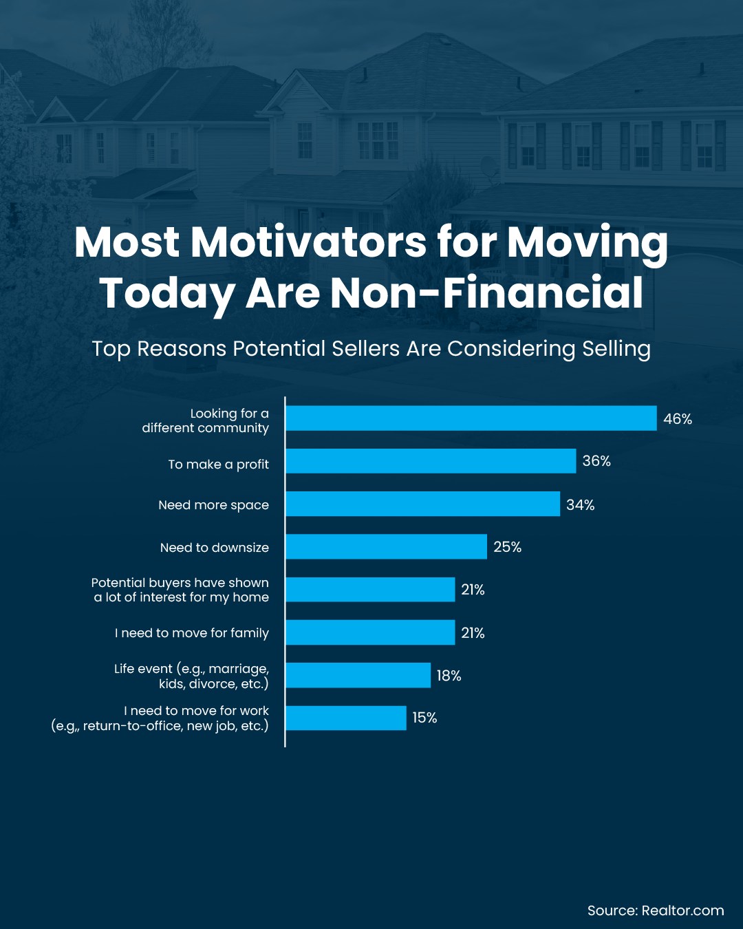 The low mortgage rate you have right now might be hard to give up, but sometimes life has other plans.
And when your needs change, your house may need to change too – even if that means leaving your low rate behind. And more homeowners are realizing that today.
79% of people who are thinking about selling today are doing it because they need to move for non-financial reasons, like family, health, a new job, or other major life changes.
While your rate matters, sometimes you just can’t wait anymore. And that’s okay. With an agent’s help you can find something that fits what you need right now and still falls in your budget.
If your home no longer works for you, let’s talk about your options.
#SellYourHouse #HousingMarketUpdate