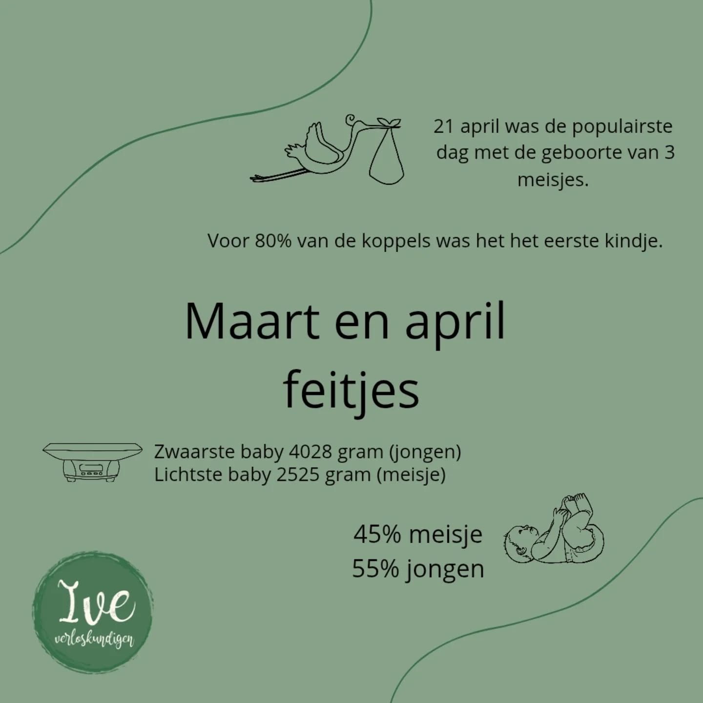 Deze hadden jullie nog tegoed! Het waren drukke maanden met veel verschillende verhalen☺️.
21 april was de drukste dag. Toen werden Noï, Roxy en Lotte geboren. Maar op de voet gevolgd door 20 maart met de geboorte van Joa en Finn en 17 maart waarop Milou en Marit werden geboren.
Naast deze geboortes hebben we 3 koppels begeleid die een miskraam doormaakte. Daarvan is er inmiddels 1 opnieuw zwanger💙🩷!
We zijn in gedachten bij de ouders van Gio💫, hij werd geboren bij een termijn van 19+3 weken.
#verloskundige #verloskundigenpraktijk #verloskundigen #verloskundigewaddinxveen #verloskundigezevenhuizen #zwangerschap #zwanger #geboren #geboorte #bevalling #bevallen #kraamvisite #kraamtijd #kraamweek #maandoverzicht #babygeboren #baby #babymeisje #babyjongen