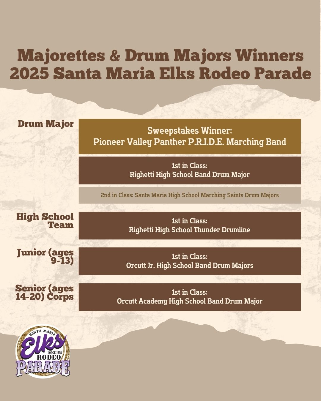 ๐ฆ๐ต๐ผ๐-๐ฆ๐๐ผ๐ฝ๐ฝ๐ถ๐ป๐ด ๐ฃ๐ฒ๐ฟ๐ณ๐ผ๐ฟ๐บ๐ฎ๐ป๐ฐ๐ฒ๐! ๐ ๐ฎ๐ฌ๐ฎ๐ฑ ๐ฆ๐ฎ๐ป๐๐ฎ ๐ ๐ฎ๐ฟ๐ถ๐ฎ ๐๐น๐ธ๐ ๐ฅ๐ผ๐ฑ๐ฒ๐ผ ๐ฃ๐ฎ๐ฟ๐ฎ๐ฑ๐ฒ ๐ ๐ฎ๐ท๐ผ๐ฟ๐ฒ๐๐๐ฒ & ๐๐ฟ๐๐บ ๐ ๐ฎ๐ท๐ผ๐ฟ ๐ช๐ถ๐ป๐ป๐ฒ๐ฟ๐
Letโs give a huge round of applause to the talented majorettes and drum majors who brought their incredible skills and grace to this yearโs parade!
๐ ๐๐ฟ๐๐บ ๐ ๐ฎ๐ท๐ผ๐ฟ ๐ช๐ถ๐ป๐ป๐ฒ๐ฟ๐:
๐ ๐ฆ๐๐ฒ๐ฒ๐ฝ๐๐๐ฎ๐ธ๐ฒ๐ ๐ช๐ถ๐ป๐ป๐ฒ๐ฟ: Pioneer Valley High Panther P.R.I.D.E. Marching Band
๐ฅ ๐ญ๐๐ ๐ถ๐ป ๐๐น๐ฎ๐๐: Righetti High School Band Drum Major
๐ฅ ๐ฎ๐ป๐ฑ ๐ถ๐ป ๐๐น๐ฎ๐๐: Santa Maria High School Marching Saints Drum Majors
๐ ๐๐ถ๐ด๐ต ๐ฆ๐ฐ๐ต๐ผ๐ผ๐น ๐ง๐ฒ๐ฎ๐บ ๐ช๐ถ๐ป๐ป๐ฒ๐ฟ๐:
๐
๐ญ๐๐ ๐ถ๐ป ๐๐น๐ฎ๐๐: Righetti High School Thunder Drumline
๐ ๐๐๐ป๐ถ๐ผ๐ฟ (๐ฎ๐ด๐ฒ๐ ๐ต-๐ญ๐ฏ) ๐ช๐ถ๐ป๐ป๐ฒ๐ฟ๐:
๐ฅ ๐ญ๐๐ ๐ถ๐ป ๐๐น๐ฎ๐๐: Orcutt Jr. High School Band Drum Majors
๐ ๐ฆ๐ฒ๐ป๐ถ๐ผ๐ฟ (๐ฎ๐ด๐ฒ๐ ๐ญ๐ฐ-๐ฎ๐ฌ) ๐๐ผ๐ฟ๐ฝ๐ ๐ช๐ถ๐ป๐ป๐ฒ๐ฟ๐:
๐ฅ ๐ญ๐๐ ๐ถ๐ป ๐๐น๐ฎ๐๐: Orcutt Academy High School Band Drum Major
Thank you to all the drum majors and majorettes for your dedication and amazing performances โ you made this yearโs parade unforgettable!