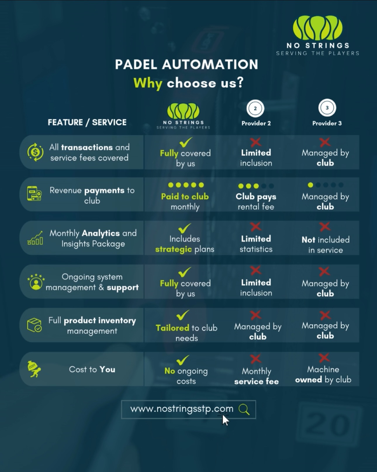 Unlike other providers, we offer a true end-to-end managed service. No technical admin, no chasing customers, no stress.
With No Strings - Serving the Players, you’re not just getting a product — you’re unlocking ongoing support, data-driven insights, and a hassle-free way to elevate your players experience and grow your revenue through a partnership with us.
www.nostringsstp.com
#padel #pádel #padeltennis #padelclub #padelracket #padelrental #racketrental #oncourt #automation #padelautomation