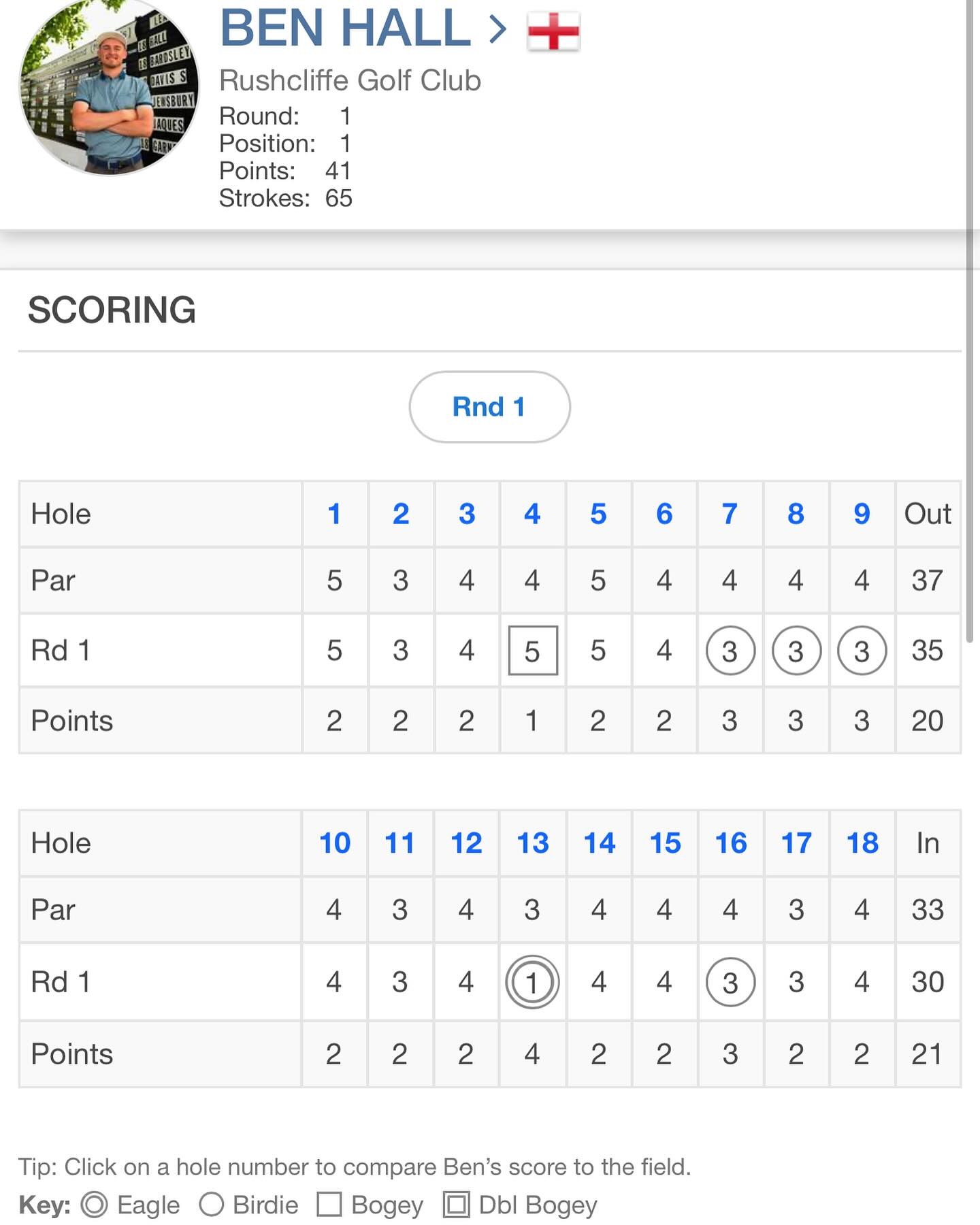Nice to win the Moor Hall Pro-am with. Hole-in-one on 13. 132 with a wedge