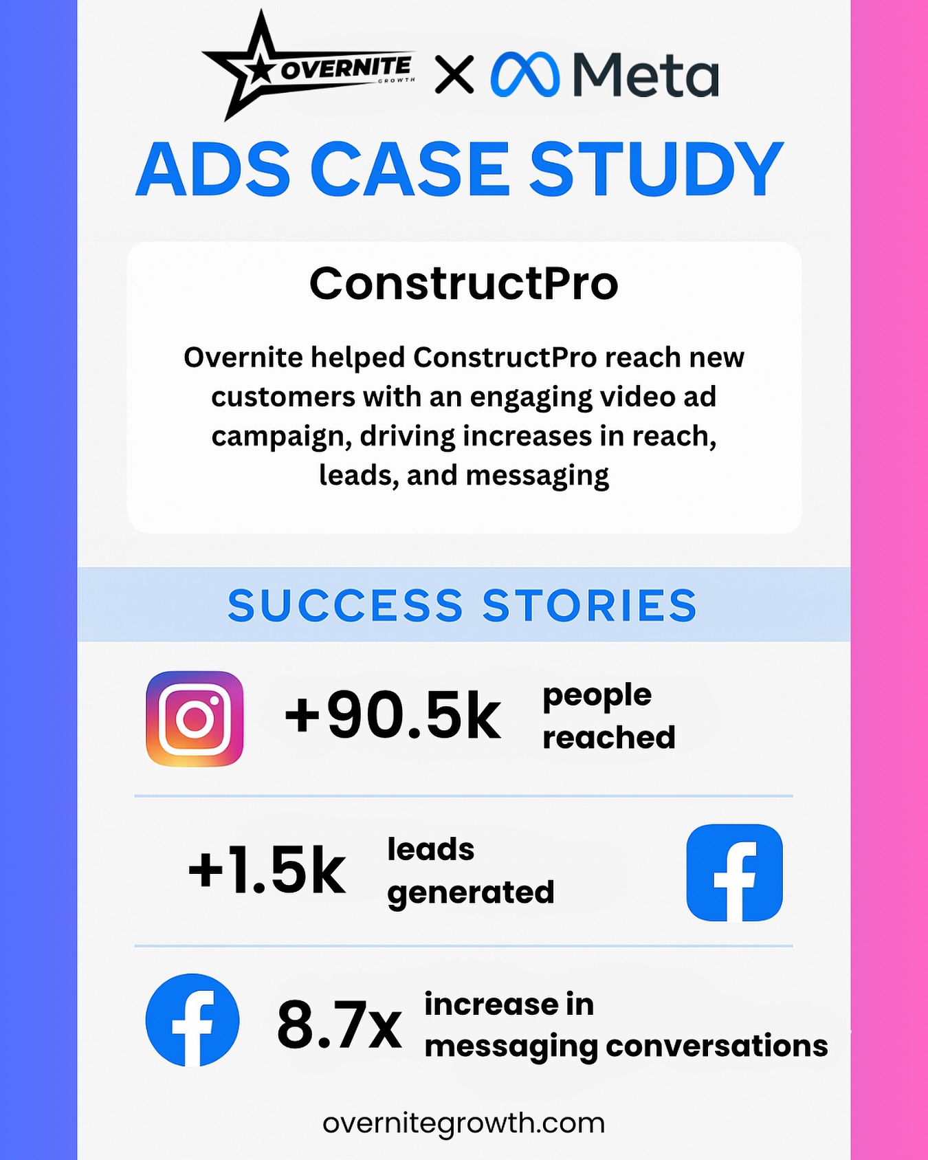 🚀 Ads that actually convert (on a small budget).
Our Meta campaign with ConstructPro helped drive:
📈 90.5K+ reach
📩 1.5K+ leads
💬 8.7x more message convos
All from one powerful video ad.
Ready to scale? 👉 overnitegrowth.com
#MarketingResults #MetaAds #OverniteGrowth #LeadGeneration #SmallBusinessMarketing
