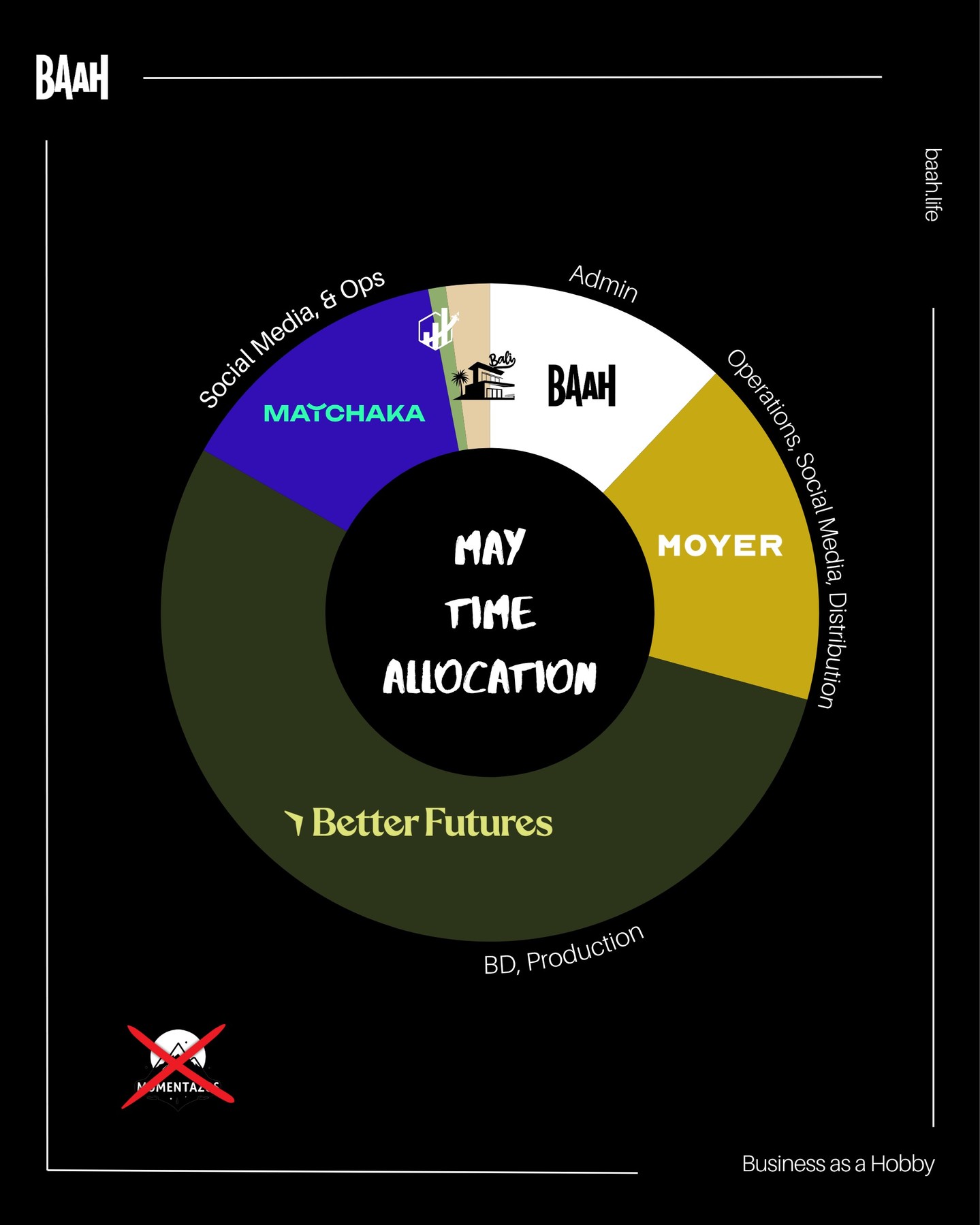 One of my wishes is to start to post more often and interesting things. For now I struggle with finding relevant things to share, or finding the time to do so. But until then, I want to stay accountable and keep sharing here my allocated time for each project 🤗