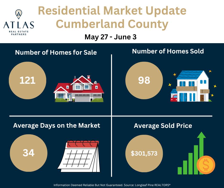📊 Cumberland County Market Snapshot | May 27 – June 3 🏡
Here’s what the local real estate market is telling us:
🔹 121 Homes for Sale
🔹 98 Homes Sold
🔹 34 Avg Days on Market
🔹 $301,573 Avg Sold Price 💰
🏠 Homes are moving and values are strong—if you’ve been on the fence, now’s the time to jump in! Whether you’re looking to make a move or just curious about your home’s worth, we're here to help.
📩 Let’s chat (910) 779-0076 or visit www.homewithatlas.com to start your journey today!
#CumberlandCountyRealEstate #MarketUpdate #FayettevilleNC #HomeWithAtlas #RealEstateTips #JustListed #SoldStats #NCRealEstate