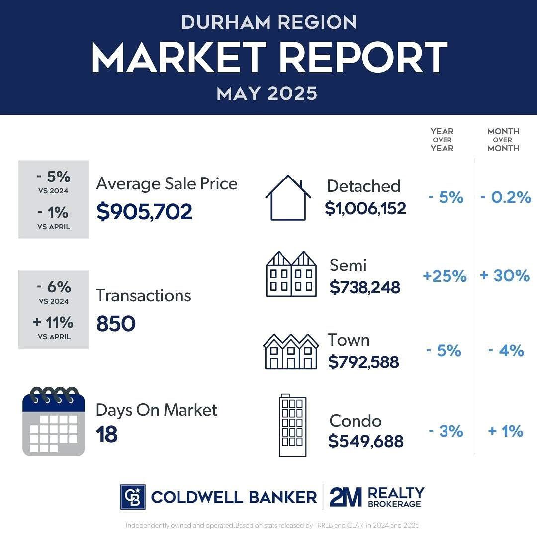 Affordability continued to improve across the GTA in May, and Durham buyers seized the opportunity. With 850 transactions (+11% from April) and an average sale price of $905,702, Durham homes sold for $250K less than Toronto ($1,155,616) and over $650K less than York Region ($1,560,990).
While average prices were down 5% year-over-year, areas like Scugog (+20%) and semi-detached homes (+25%) saw major gains. Market activity rose in Pickering, Whitby, Oshawa, Clarington, and Uxbridge, with days on market holding steady at 16–19 days in most towns.
Buyers paid slightly over asking in most of Durham, with sale-to-list ratios hitting 102% in Ajax, 101% in Pickering and Clarington, and 100% in Whitby. Inventory gains across the GTA gave buyers more negotiating power, but local nuances still matter.
In Toronto’s condo market, average prices dipped 7% year-over-year to $710,724, but demand remains resilient. Days on market rose to 26, suggesting a slower pace — but motivated buyers continue to act on well-priced units.
The Bank of Canada held its key interest rate at 2.75% this week, keeping variable mortgage rates steady. The next rate announcement is scheduled for July 30, 2025
#MarketUpdate
#RealEstate