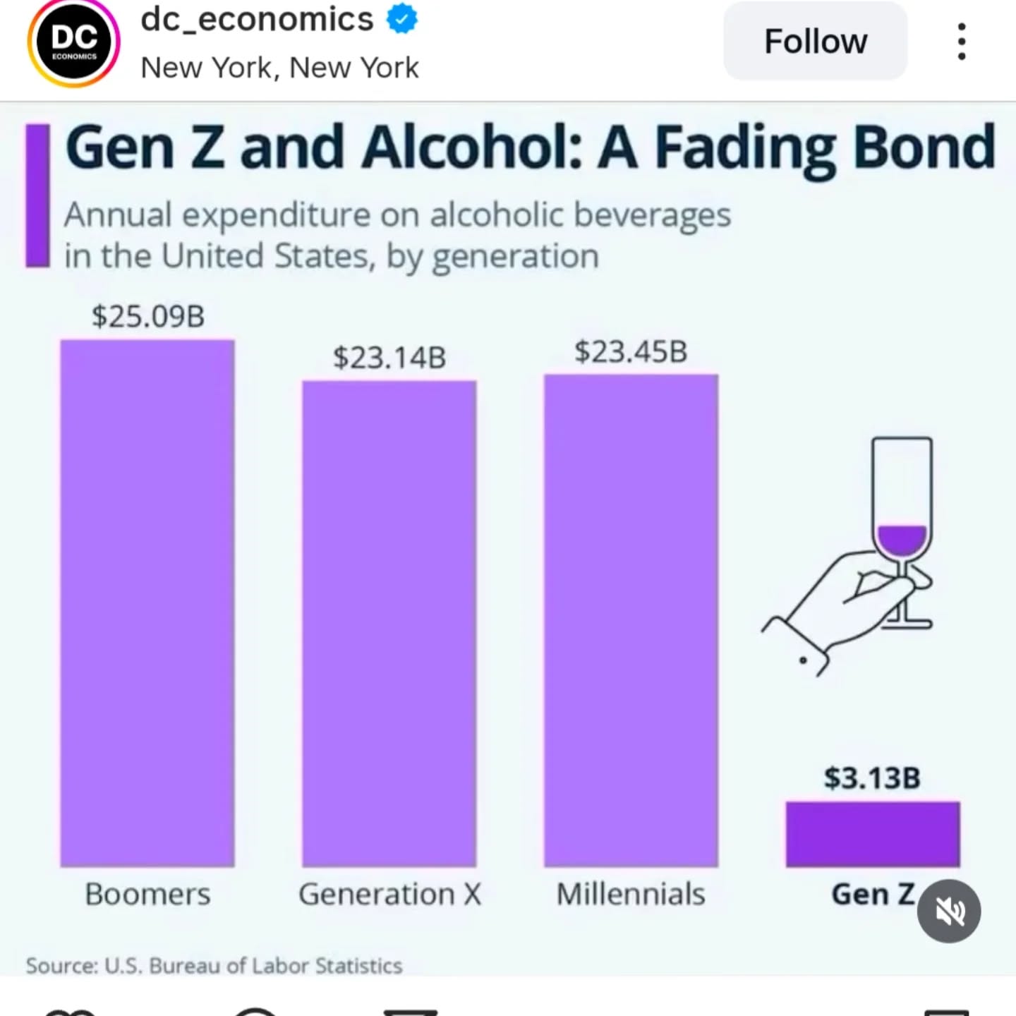 🧠 Gen Z & Alcohol: A Shift in Priorities 💜
New data shows Gen Z spends **dramatically less** on alcohol than previous generations — just $3.13B annually compared to Boomers at over \$25B.
This isn't just a financial trend — it reflects a growing awareness of **mental health**, **wellness**, and the impact of substances on emotional well-being.
🌱 More Gen Zers are choosing:
✔️ Mindfulness over numbing
✔️ Connection over coping
✔️ Self-care over self-medication
This shift may be part of a broader movement toward emotional health and intentional living.
🗣️ What’s your take? Is Gen Z leading the way to a healthier mindset?
#MentalHealthAwareness #GenZWellness #SoberCurious #MindfulLiving #HealthyCoping #MentalHealthMatters #EmotionalWellbeing #DCeconomics