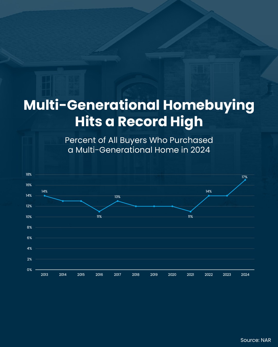 Nearly 1 in 5 buyers today are purchasing a home with their parents, adult kids, or extended family – and affordability is a big reason why.
When mortgage rates and home prices are high, teaming up can be the key to making homeownership possible. You can share expenses and maybe qualify for a bigger home than you’d be able to get on your own.
Buying solo isn’t the only way in. Let’s talk creative solutions.
#Homebuying #Affordability