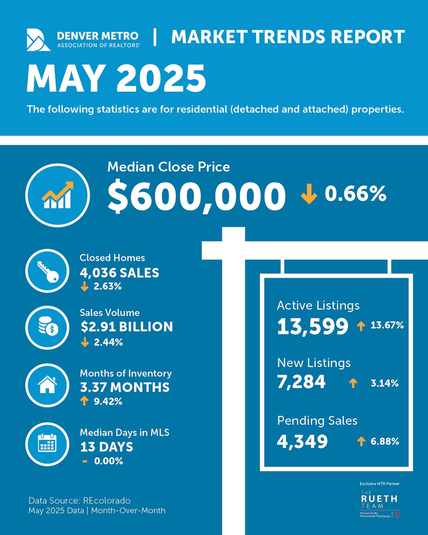Market monday: DMAR has compiled the Market Trends 📊 from May 2025.
The Median Close Price dipped slightly to $600,000, down 0.66% from April.
✨ Homes are still moving quickly, with a median of 13 days on market, holding steady from last month.
✨ 7,284 new listings hit the market in May — up 3.14%
✨ We now have 13,599 active listings, showing continued inventory growth — up 13.67% from April.
As the market shifts and more options open up for buyers, it’s a great time to make a strategic move. Let’s talk about your goals and build a plan that works for you.
#denverrealestate #homeprices #housingmarket #livingroomrealestate #realestatetips #buyingandsellingstrategy #markettrends #denveragent #movetocolorado #denverrealtor #dmar #denverrealestateconsultant