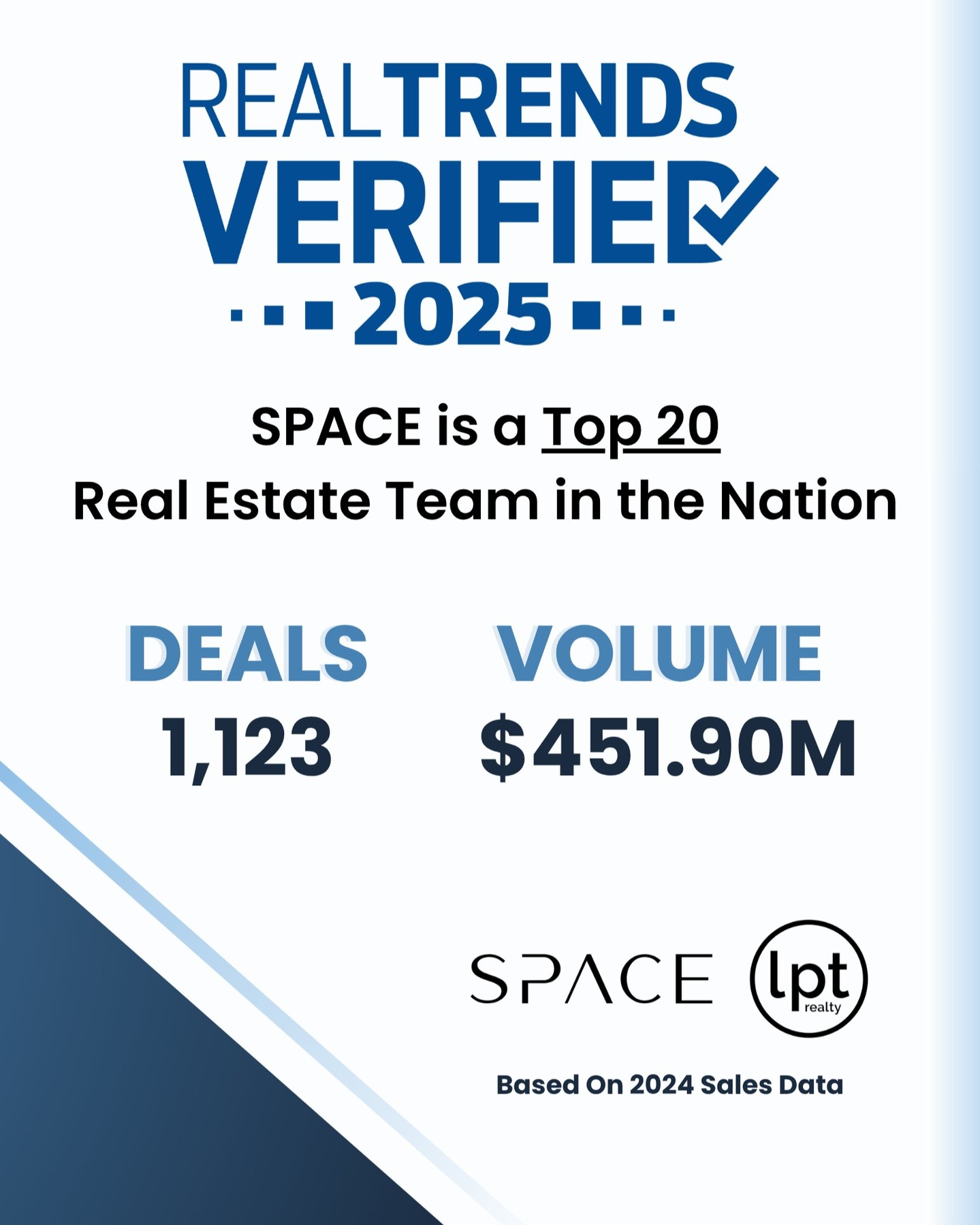 SPACE just ranked as a Top 20 Real Estate Team in the entire nation by RealTrends Verified!
This is a huge win for our team!
RealTrends provides data-driven recognition based on real production.
So we broke it down:
✅: 1,123 deals closed
✅: $451.90M in volume
✅: 4 states, 280+ agents
✅: One mission: Create the greatest real estate experience in the industry.
To our clients, our agents, and everyone who’s been part of the journey...
Thank you.
We’re just getting started.
Want to work with (or join) a nationally ranked team with momentum you can feel?
Let’s talk!