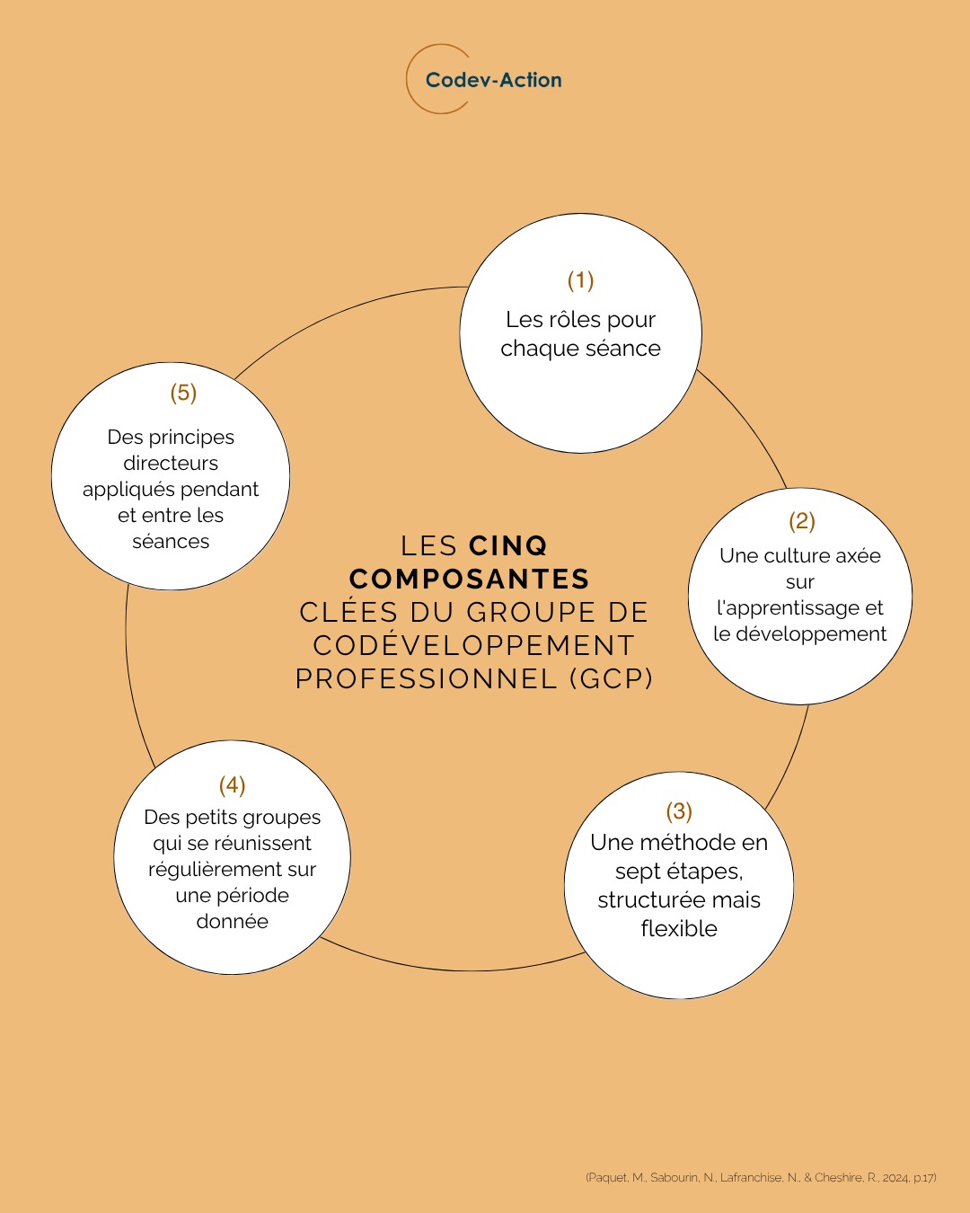 Qu’est-ce qui rend un groupe de codéveloppement professionnel (GCP) vraiment efficace ?
Voici les cinq composantes essentielles pour favoriser l’apprentissage, la collaboration et l’action concrète au sein d’un GCP. Une structure qui mise autant sur la méthode que sur la dynamique de groupe.
Pour aller plus loin, procurrez-vous le livre « Codevelopment Action Learning for Business: Co-create. Accelerate. Grow. ». Commandez-le dès maintenant en cliquant sur le lien dans la bio !💥