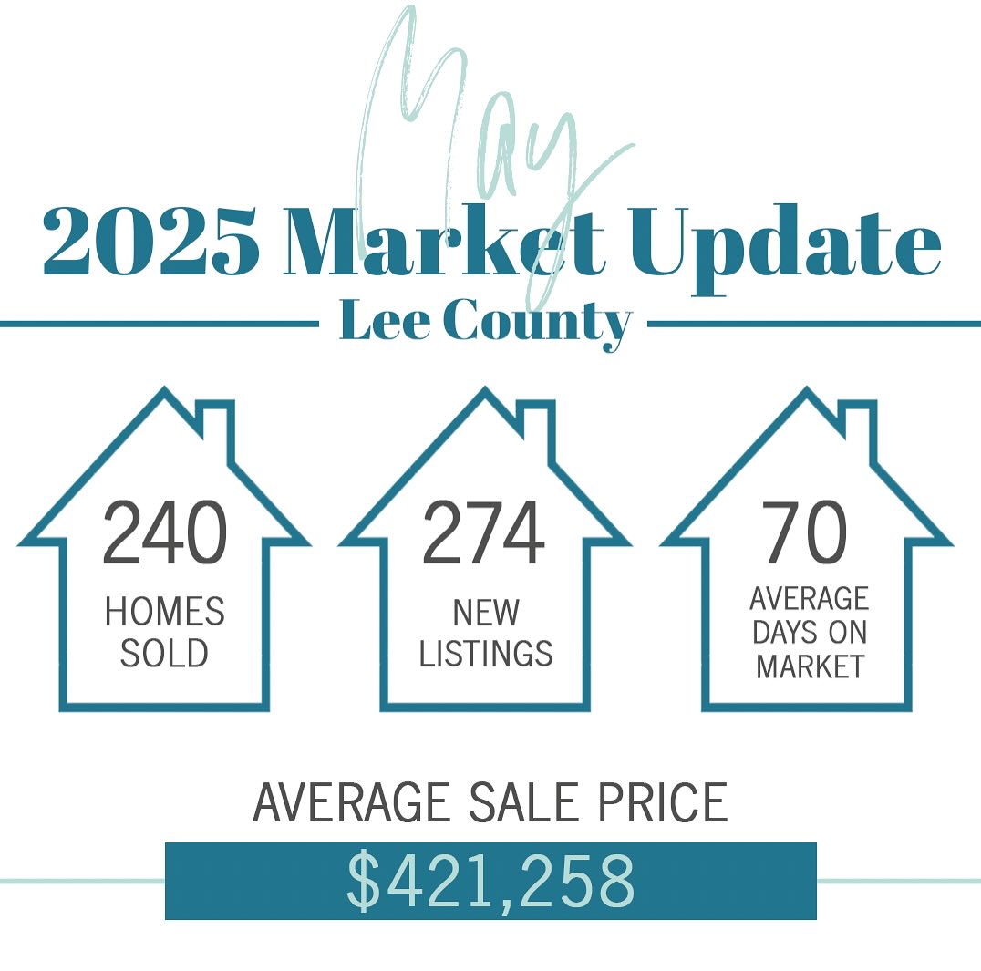 ✅ For Sellers:
It’s been a busy month! With 240 homes sold in May compared to just 158 this time last year, we’re seeing strong buyer activity. Even with a higher number of homes on the market (667 now vs. 558 last year), homes are still moving—just with a little more patience, averaging 70 days on the market. That means pricing and presentation really matter. The median sold price climbed to $385,000, so if you’ve been on the fence about listing, it may be a great time to take that step.
✅ For Buyers:
Yes, inventory has grown—and that’s good news for you! With more options to choose from and homes staying on the market a bit longer, you may have more breathing room and negotiating power than you did last year. But don’t snooze too long—competition is still strong, and values are holding steady. The average sold price sits at $421,258, so having a smart strategy is key.
🎯 Where I come in:
Whether you’re buying or selling, it pays to plan. I can help guide you through the entire process—from organizing your search or preparing your home, to making strategic decisions that help you meet your goals confidently. I believe success starts with a solid plan, and I’m here to walk you through it from start to finish.
#marketupdate #threesixtyrealestateeal #leecountyrealestate #auburnopelikahomes