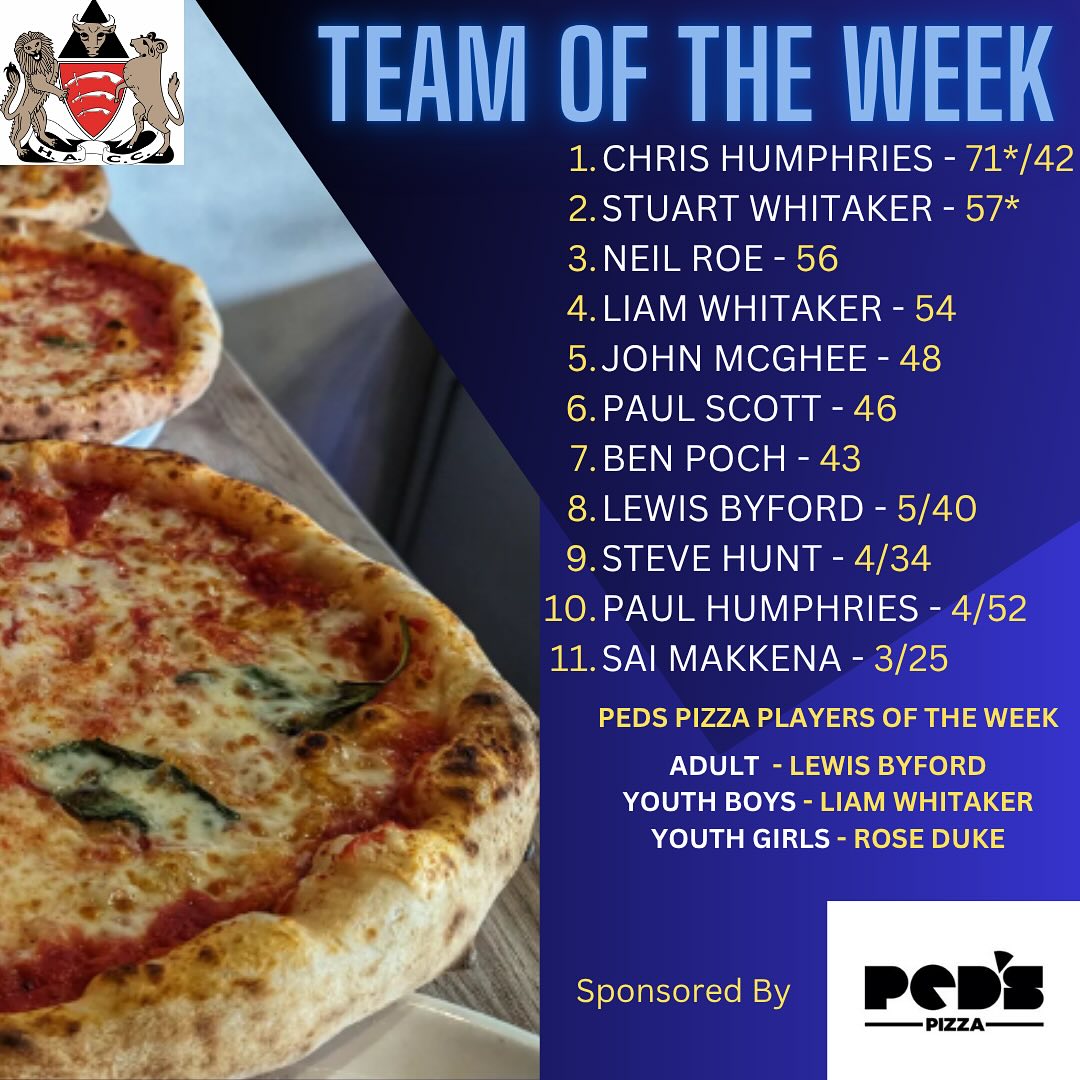 HACC @pedspizza 🍕Team and Players Of The Week Jun 16-22
Lewis Byford produced a great spell of bowling, taking 5/40 as the 2s recorded a narrow victory over Goresbrook. Lewis also took two key catches in the match.
Liam Whitaker scored his first Senior 50 on Sunday with 54 Vs South Woodford. He also picked up 2 wickets on Saturday Vs Upminster.
For the Girls - Rose Duke was a key performer as a young U9 Team participated in the Harold Wood U9 Festival.
