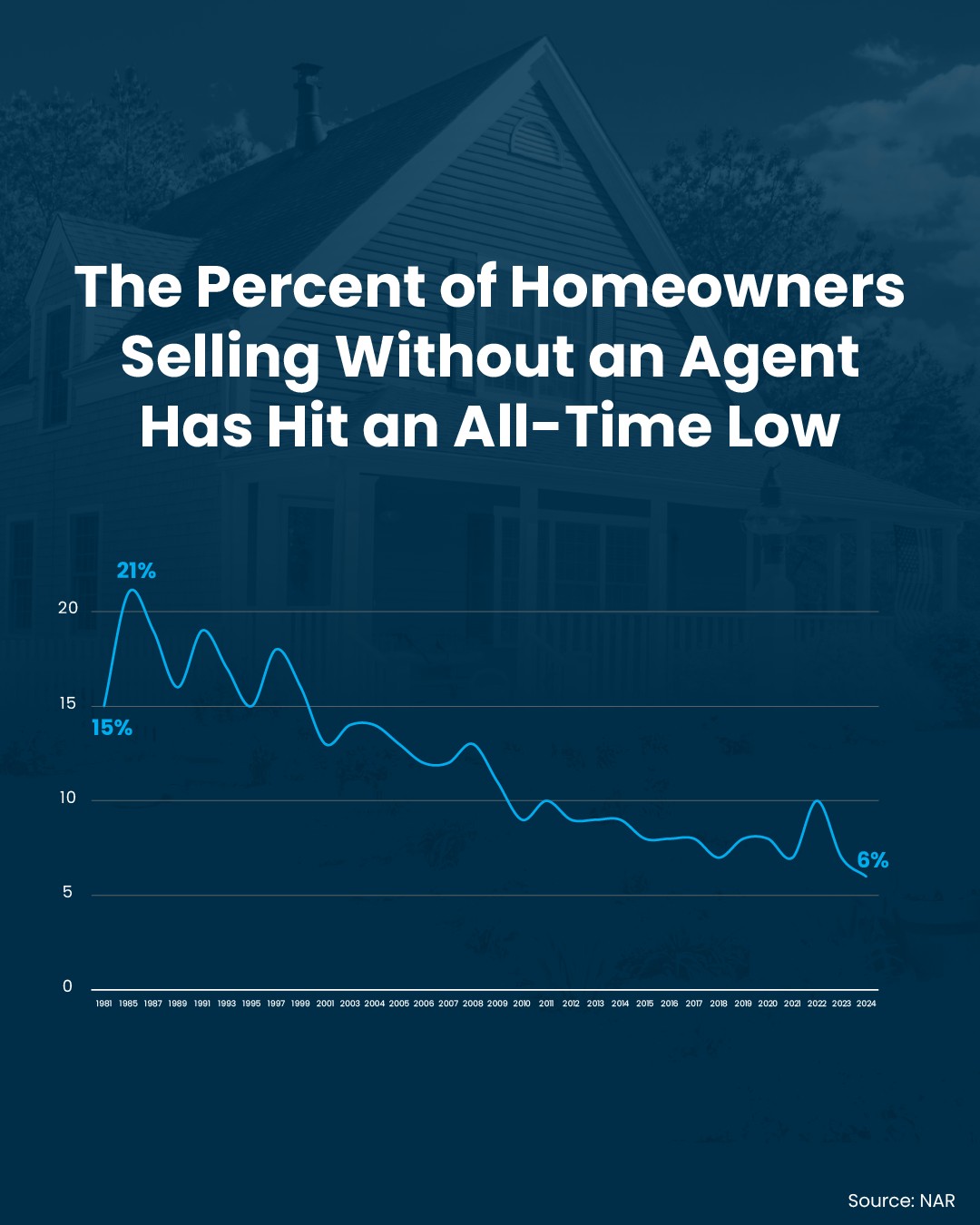 Fewer people are selling their house without an agent than ever before.
And it’s no surprise why. Pricing a house right, handling all the legal documentation, and making the house stand out takes experience – especially in today’s shifting market.
That’s why working with a real estate agent is so important. That way you don’t have to figure it all out yourself.
Let’s talk about how an agent's expertise can help you sell with less stress and more confidence.
#SellYourHouse #RealEstateAgent