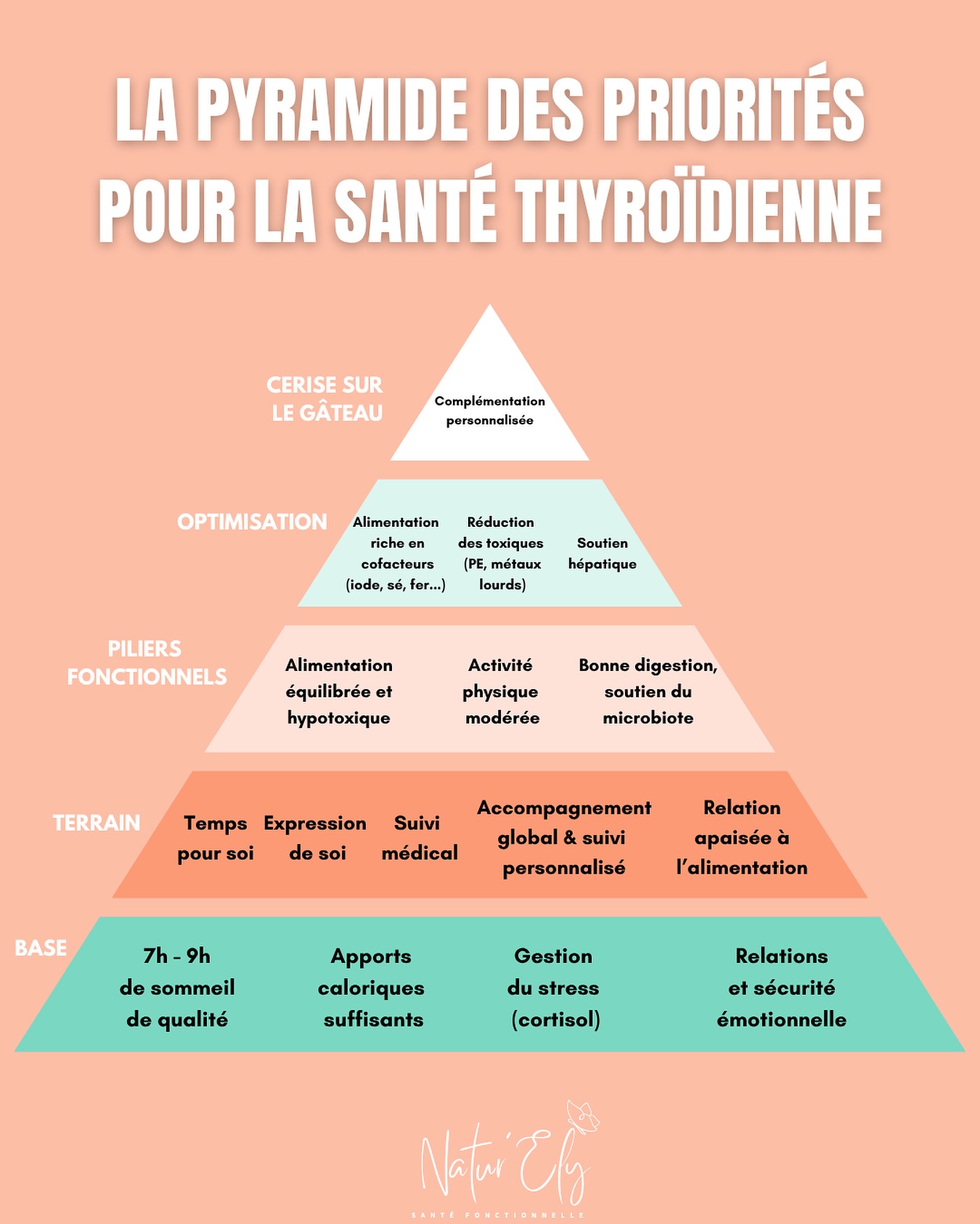 Tu veux soutenir ta thyroïde ? Commence par la base, pas par la cerise 🍒
📌 Enregistre ce post
📤 Envoie-le à une amie sous Lévothyrox
La plupart des femmes que j’accompagne commencent par la fin : les compléments, la “détox”, les plantes…
Mais si ta base n’est pas solide, rien ne tient et c’est le château de cartes qui s’effondre ! ⚠️
➡️ Voici la pyramide des vraies priorités pour reconstruire ta santé thyroïdienne. Niveau par niveau 👇
BASE
👉 C’est le socle métabolique : sommeil réparateur, stress régulé, sécurité émotionnelle et apports suffisants (bye bye les régimes).
Sans ça ? Ton corps se met en mode survie.
TERRAIN
👉 C’est le niveau psycho-émotionnel ET immunitaire : du temps pour toi, un vrai accompagnement, une relation sereine à l’alimentation…
Et surtout : retrouver ta voix, ton expression, ta vérité.
PILIERS FONCTIONNELS
👉 Ce sont les leviers concrets pour relancer ton métabolisme : alimentation hypotoxique, mouvement adapté, digestion et microbiote au top.
OPTIMISATION
👉 Là, on ajuste en finesse : alimentation riche en cofacteurs pour la conversion hormonale (iode, sélénium, fer, zinc, vit A, vit B12, etc.), soutien du foie, réduction des toxiques qui bloquent tes hormones (perturbateurs endocriniens, métaux lourds…).
CERISE SUR LE GÂTEAU 🍒
👉 Les compléments. Oui, ils sont utiles. Mais seulement quand le reste est déjà en place !!
📚 Tous ces piliers font partie intégrante de mon accompagnement Thyro’360.
Un programme complet, pensé pour les femmes en hypothyroïdie et Hashimoto, qui veulent reprendre les commandes de leur énergie, de leur poids, et de leur santé, en 6 mois.
Les inscriptions ouvrent bientôt !
➡️ Commente GO pour rejoindre la liste d’attente et recevoir toutes les infos avant tout le monde (sans engagement)
💬 Et dis-moi en commentaire : sur quel niveau tu bloques aujourd’hui ?
#thyroide #hypothyroidie #hashimoto #thyroidesoutien #thyro360 #fatiguechronique #pyramidesanté #metabolismeralenti #detoxfoie #cofacteursthyroidiens #chakra #autoimmunité #prisedepoids
