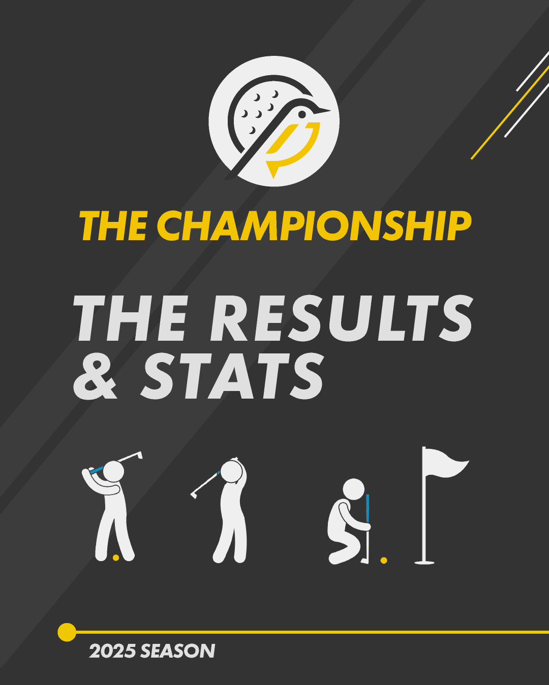 It was a scorcher of a day at Pine Ridge. The threat of a tropical storm passed and gave way to challenging golf in conditions reflecting the long dry spell we've experienced of late. Fairways were tough, greens were rolling true but quick and as always at pine, the trees weren't taking any prisoners 🌲
Congratulations to the Top 3:
🏆 Ben Woodman
🥈 James Trickett
🥉 Dan Reis
Our next stop will be The Challenge Cup at @pyrfordlakes on Saturday 19th July. Bookings still open so secure your place today with a £10 deposit (Link in Bio)
🏌🏻♂️🏌🏻♂️🏌🏻♂️🏌🏻♂️
#LFGTour #LFG #LFGTourTheChampionship #PineRidgeGolfClub
#Golf