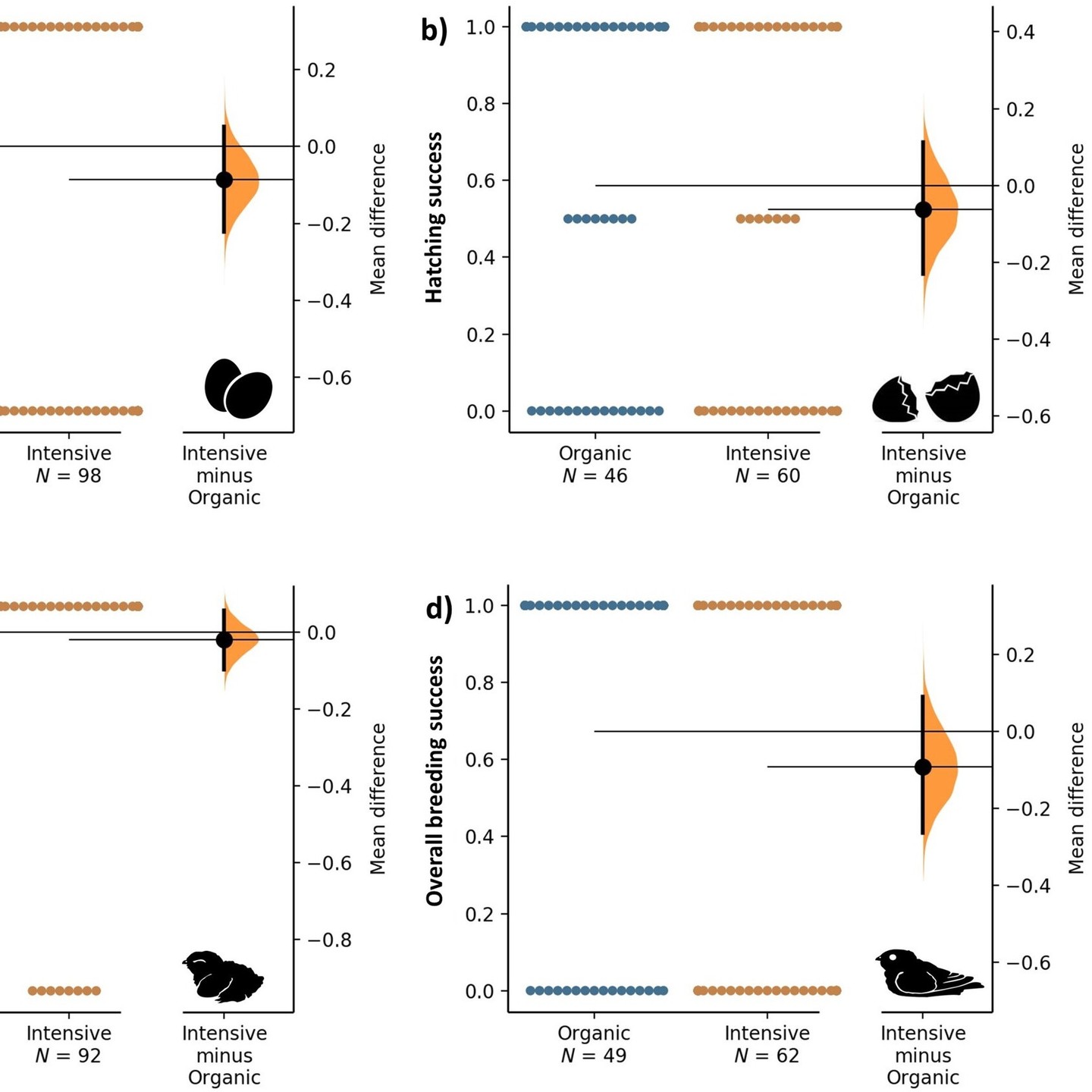 NEW CAPRIMULGID RESEARCH 4/5
Many goatsuckers inhabit agricultural landscapes, raising important questions about how different farming practices affect their populations. A recent study by Zamora-Marรญn et al. examined the breeding performance of Red-necked Nightjars (Caprimulgus ruficollis) in Spain, comparing organic and intensive farmland.
While no statistically significant differences were detected, Nightjars in extensively managed farmland showed higher breeding performance. In contrast, birds nesting on non-organic farms tended to nest more loosely and commuted longer distances to foraging grounds. This study highlights the remarkable behavioural plasticity of Nightjars, showing how they adjust their nesting and foraging strategies in response to local land-use conditions.
You can read the full article in the June issue of Ecological Applications: https://doi.org/10.1002/eap.70059