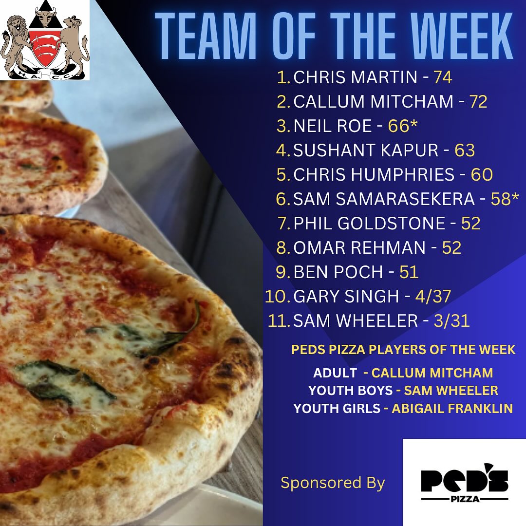 HACC @pedspizza 🍕Team and Players Of The Week Jun 23-29
1st Team opening bat Callum Mitcham blasted 72 from just 52 balls, with 14 boundaries, in the teams successful run chase against London Eagles.
U14 Sam Wheeler took 3 wickets on his 4th Team debut Vs Billericay finishing with figures of 3/31
Abigail Franklin picked up 2/27 for the Girls U15 Team against a strong Upminster team