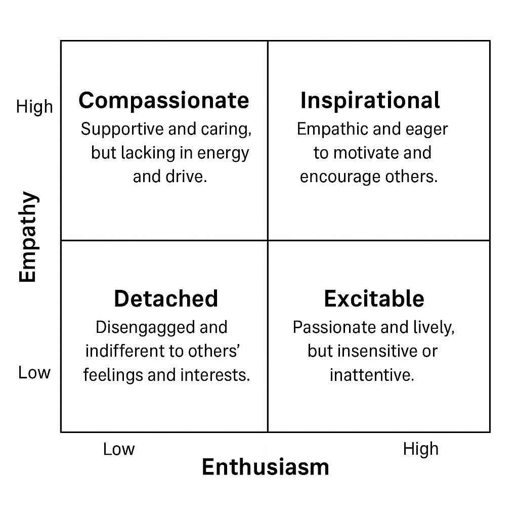 Empathy vs Enthusiasm 💥
Where do you fall?
Empathetic Optimist: Full of compassion and energy!
Driven Achiever: Energetic, but emotionally detached.
Thoughtful Listener: Deeply empathetic but not always enthusiastic.
Apathetic Observer: Indifferent to both emotion and excitement.
Let me know which quadrant feels most like YOU.
🔗 Link in bio for more on how our emotions shape our experiences.
#Empathy #Enthusiasm #PersonalGrowth #PLACED