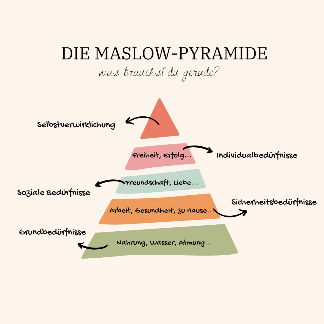 Die Maslow-Pyramide – ein Modell zur Selbstreflexion
Die Bedürfnispyramide nach Abraham Maslow wird oft als theoretisches Konstrukt betrachtet.
Doch wer sich Zeit nimmt, erkennt: Sie kann mehr sein - ein stilles Werkzeug zur Selbstwahrnehmung.
Die fünf Stufen der Pyramide zeigen, wie sehr unsere Entwicklung aufeinander aufbaut:
1 - Physiologische Bedürfnisse – Essen, Schlaf, Energie
2 - Sicherheit – Stabilität, Schutz, Gesundheit
3 - Zugehörigkeit – Beziehung, Nähe, Gemeinschaft
4 - Wertschätzung – Anerkennung, Selbstachtung
5 - Selbstverwirklichung – Sinn, Kreativität, inneres Wachstum
Dieses Modell erinnert daran, dass erfülltes Leben nicht nur aus „oben“ besteht.
Es lebt davon, dass auch „unten“ genährt ist.
Wo stehst du – und was braucht gerade mehr Aufmerksamkeit?
#maslow #bedürfnispyramide #selbstreflexion #ganzheitlich #psychologie #achtsamkeit #balancefinden #sanusvictus #naturheilkunde #tcm #tcmfrau #körperundgeist #praxisaarau #heilungistprozess #lebeninbalance #persönlichkeitsentwicklung #gesundheitganzheitlich #innerestabilität #aarau #naturheilpraktikerin #ernährungstherapeutin #psychosozialeberaterin #tcm #akupunktur #qi #holistischegesundheit