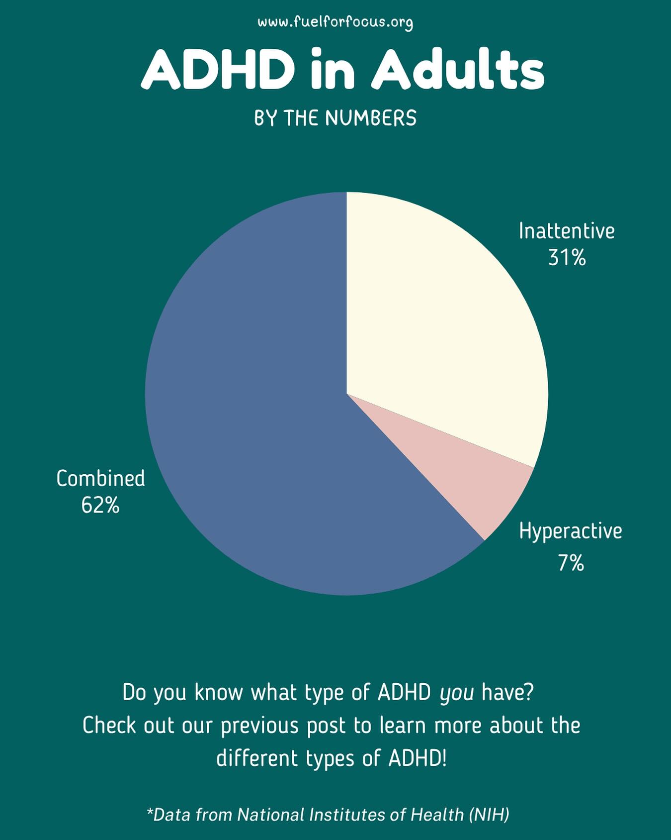 Here’s how ADHD shows up in adults:
🔹 62% Combined Type
🔸 31% Inattentive Type
🔻 7% Hyperactive-Impulsive Type
As we age, hyperactivity often fades, but executive function struggles and inattention can remain.
Understanding your type can help you manage it better. 🧠
#AdultADHD #ADHDAwareness #ADHDFacts #KnowYourBrain