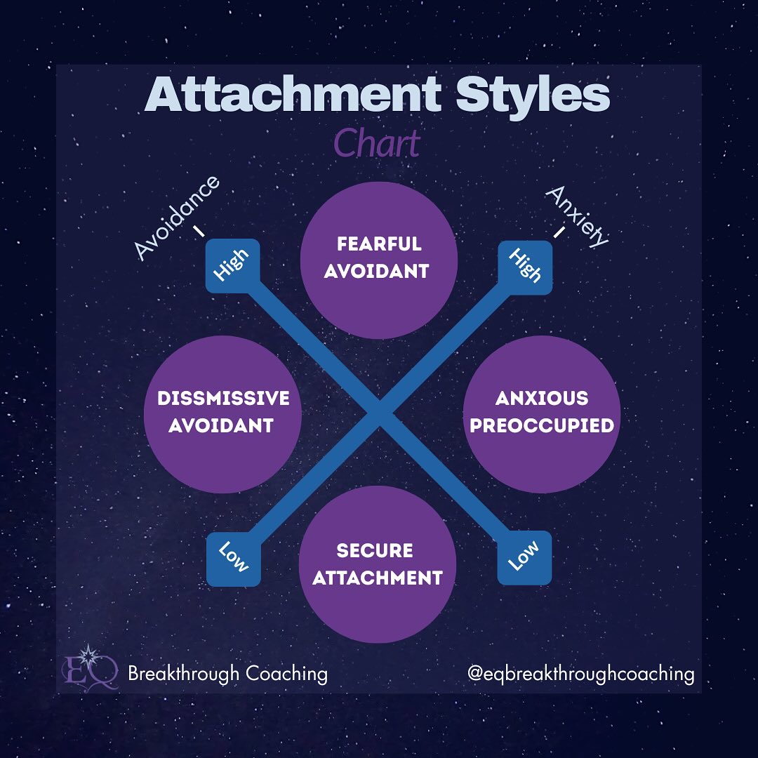 A little visual I created to support understanding of the Attachment Spectrum.
It essentially breaks down as:
Secure - Low anxiety, low avoidance
Anxious Preoccupied - High Anxiety, low avoidance
Dismissive Avoidant - Low anxiety, high avoidance
Fearful Avoidant - High anxiety, high avoidance
Do you know your attachment style? Check out my simple quiz via the link in my bio to receive a personalized report!
Comment “Breakthrough” to find out more about how my program can help you heal your attachment wounds and earn a Secure Attachment Style!
#HealingCoach #MentalHealthAwareness #SelfGrowth #ShadowWork #SelfHealingJourney #HealingFromWithin #SelfAwarenessJourney #ConsciousRelationships #EmotionalHealing #EmotionalIntelligence #HealingInRelationships #SecureLove #TraumaHealing #NervousSystemRegulation #TraumaInformedCoach #AttachmentHealing #AttachmentStyles #AttachmentTheory #AnxiousAttachment #AvoidantAttachment #SecureAttachment #HealingAttachmentWounds #InnerAttachmentWork