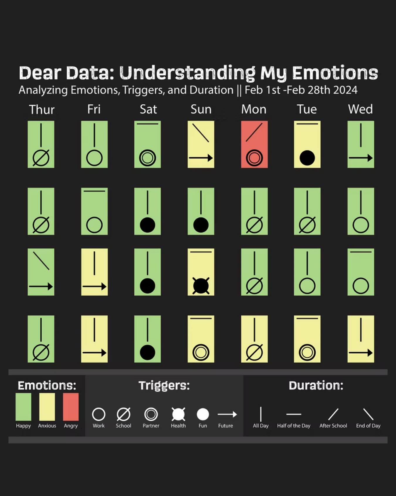 Dear Data: Understanding My Emotions (2024)- Adobe Illustrator
Last year, I created this data visualization after a month-long data collection inspired by the book Dear Data by @giorgialupi and @stefpos. This project was completed for my data visualization course at UVM by senior year and it taught me how to think about presenting data in a non traditional way. For my project, I chose to focus on my daily emotional experiences about our understand how I navigate respond to my feelings over time.
I highly recommend for others to explore the fascinating world of data visualization and the book Dear Data!