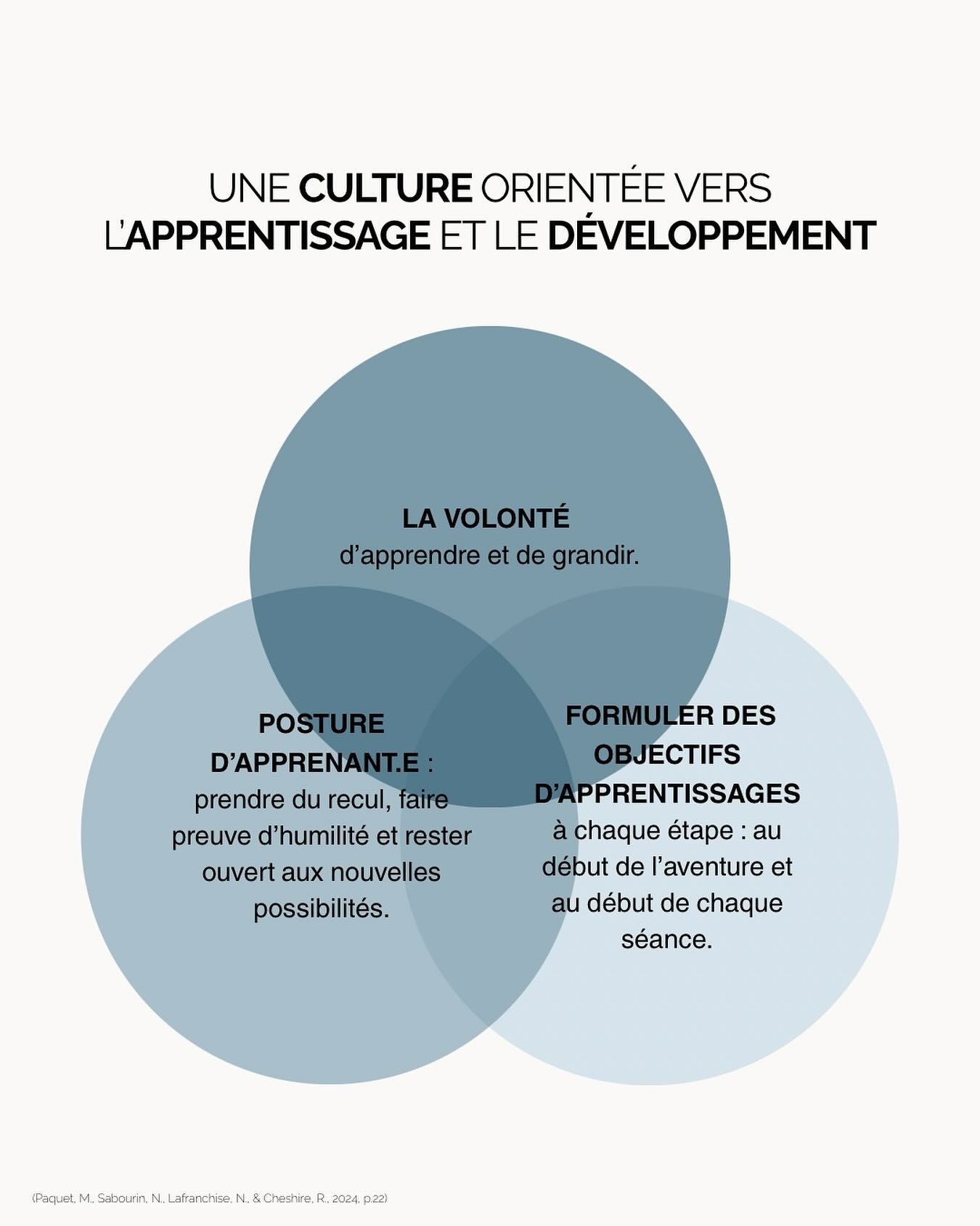Favoriser une culture de l’apprentissage, c’est cultiver la volonté de grandir, rester ouvert et se fixer des intentions claires à chaque étape. 📚🌱
#codeveloppement #groupederecherche #codeveloppementprofessionnel #innovation #apprentissage #developpement #culture