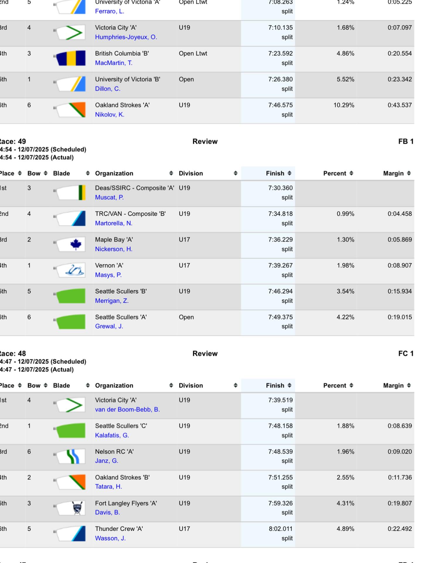 Final results , they finished 15th over all. A good result
