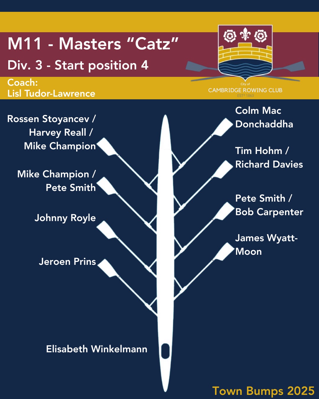 Bumps 2025
💙💛❤️
This year, City is topping its previous contingent by entering a record number of 28 crews in the event!
Next up, in the mighty O3 division, please behold:
M11 Masters “Catz”
M12 Development
O13 Sounds of the 90s
M14 President’s
We’ll see you on the bank, shouting a “Yeah City” as they race past!
Big thanks to the volunteers and Bumps committee doing so much work to make this happen.