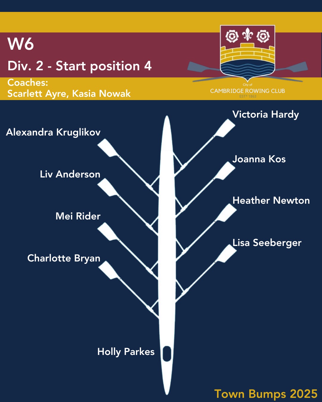 Bumps 2025
💙💛❤️
This year, City is topping its previous contingent by entering a record number of 28 crews in the event!
Continuing on our crew announcement, for the women’s division 2, we have:
W6
W7 Masters 1
W8
Looking forward to their bumps next week — see you there!
Big thanks to the volunteers and Bumps committee doing so much work to make this happen.