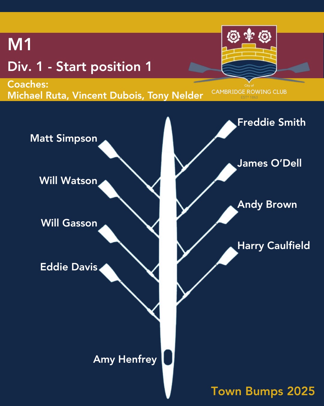 Bumps 2025
💙💛❤️
This year, City is topping its previous contingent by entering a record number of 28 crews in the event!
And last but not least, our final crew announcements for the open division 1:
M1
M2
M3 Juniors
M4 Returners
M5 Core A
M6 Housewives’ Choice
Let’s give them some loud cheers from Tuesday eve - be there or be square!
Big thanks to the volunteers and Bumps committee doing so much work to make this happen.