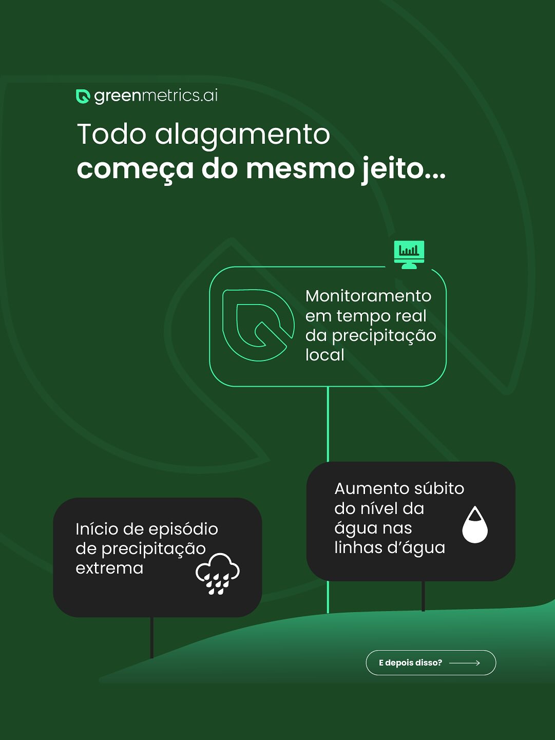 Você já imaginou como os sistemas da greenmetrics.ai atuam durante um alagamento? ☁️
Com dados em tempo real, ajudamos autoridades a tomar decisões rápidas e mais precisas em momentos críticos.
Enquanto a água sobe, nossos alertas disparam, orientam ações e protegem vidas.
Depois, tudo vira aprendizado para tornar sua cidade mais preparada para o futuro.
Sua cidade importa.
Comente e mostre que você também faz parte dessa transformação. 💚
#Ajuda #Prevenção #AlertaAntecipado #Clima #GestãoDeRisco #DefesaCivil #GreenMetrics.ai