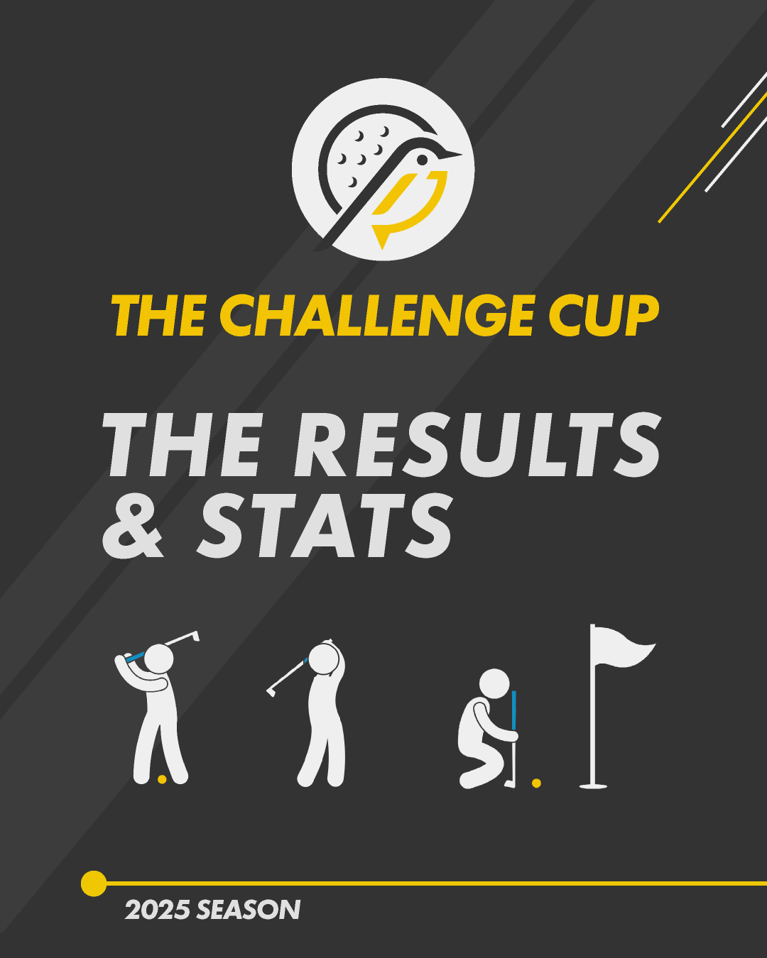 And so the results from our 3rd stableford one-day event of the season are in!
Congratulations to the Top 3:
🏆 James Adams
🥈 Dan Reis
🥉 Ben Woodman
🚀Longest Drive - Dave Shaw
Closest To Pin - James Adams
🆚Best Gross Score - Dave Shaw
🏆 The Challenge Cup
🗓️ 19th July 2025
📍 @pyrfordlakes
#LFGTour #LFG #LFGTourTheChallengeCup #PyrfordLakesGolfClub
#Golf