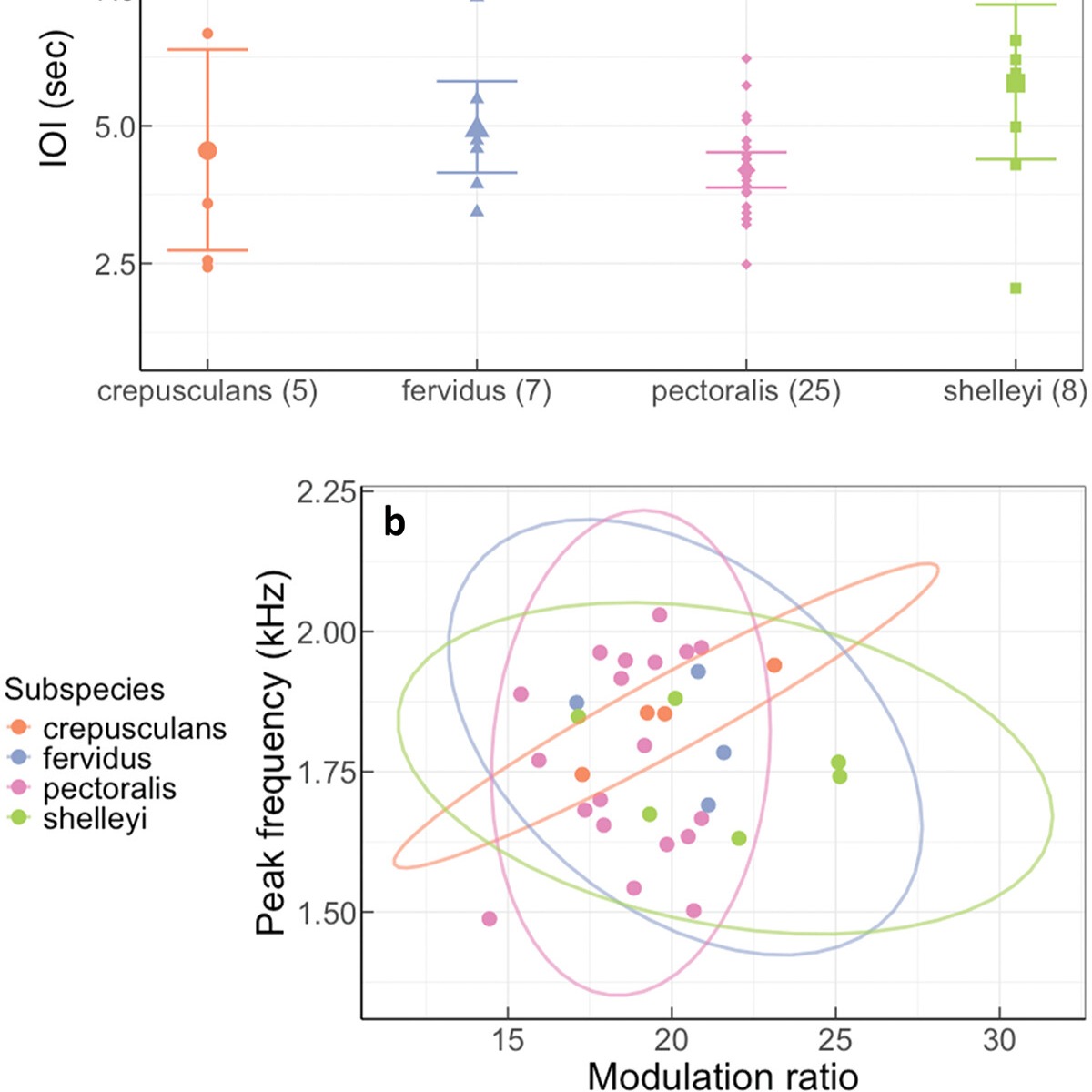 SUMMER CAPRIMULGID RESEARCH 5/6
Another study addressing Bergmann’s rule examined bioacoustic traits in the Fiery-necked Nightjar (Caprimulgus pectoralis). Birds inhabiting higher elevations – and thus cooler environments – sang at lower frequencies, consistent with the rule. Latitude itself had little impact on vocal characteristics. However, Comin and Brumm observed longer Inter-Onset Intervals (IOIs) in the C. p. shelleyi subspecies compared to the nominate form, possibly indicating an early stage of speciation.
Discover more about Fiery-necked Nightjar song here: https://doi.org/10.1080/09524622.2025.2524427