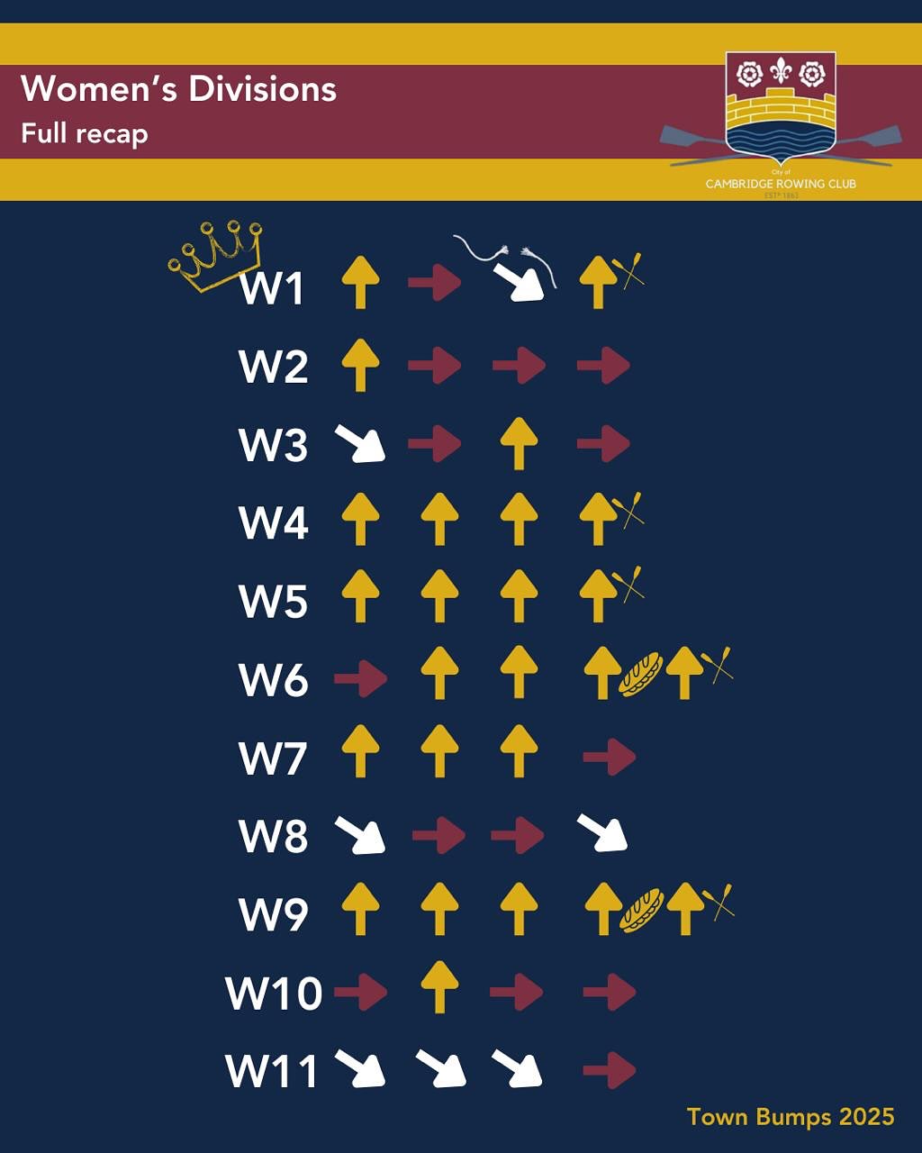 Town Bumps - Summary
A successful Bumps week has come to a close, with the club securing both the men’s and the women’s headships for the first time in our history. Here is a little visual recap of how our crews went! Our M10, M12, W4, W5 and W9 bumped up at all opportunities to win blades, with W6 also bumping four times.
We will post some more detailed breakdowns in the very near future, when we have recovered from the Bumps excitement, but for now we just want to express how chuffed we are with how this season has gone!