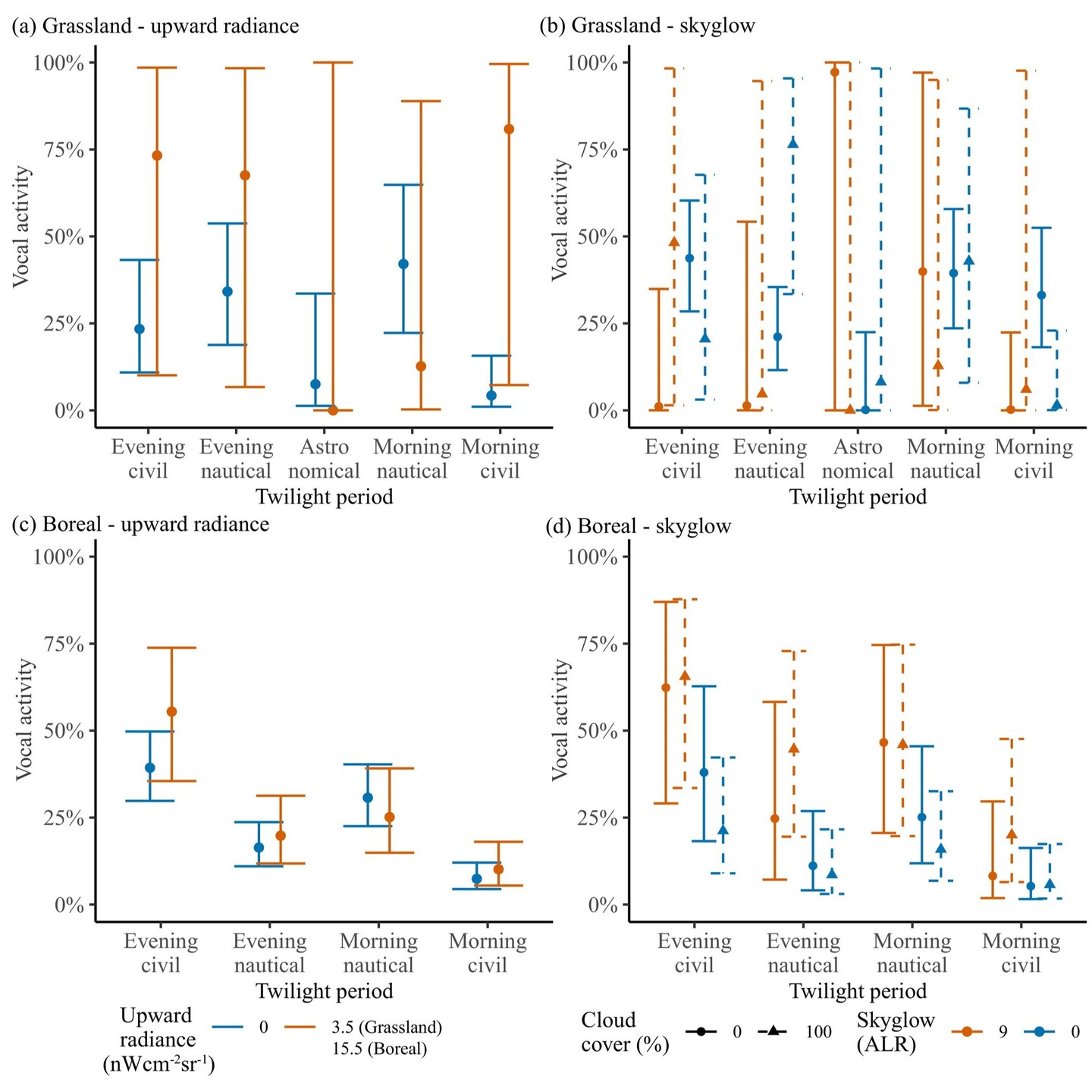 SUMMER CAPRIMULGID RESEARCH 3/6
We stick with the Common Nighthawk (Chordeiles minor) in this next study. Carrie Ann Adams and colleagues explored how artificial light at night (ALAN) affects breeding ecology of the species. Their findings suggest that artificial illumination negatively impacts Nighthawk detection in breeding and foraging habitats across southern Canadian Grasslands – though this effect was not observed in more northern Boreal sites. Moreover, in skyglow-affected areas in the south, increased cloud cover correlated with an earlier peak in morning activity. This research is an important stepping stone in understanding how altered nocturnal light environments influence goatsucker behaviour.
Read the full article in Ibis: https://doi.org/10.1111/ibi.13425