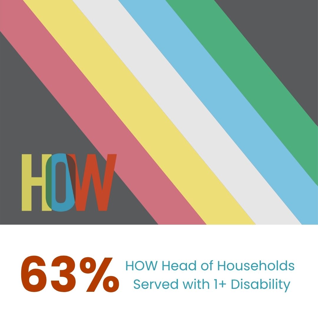 As we wind down July and Disability Pride month, we take time to recognize the rights, lived experiences and accomplishments of people with disabilities: we fully affirm that disability is a natural and valuable part of diversityโnever a deficiency or condition to be fixed.
HOW is deeply committed to accessibility and inclusivity, with wheelchair-accessible offices and 4 out of 5 housing developments fully accessible. We are proud to provide individualized accommodations for clients and staff with disabilities, including language, speech, vision, and hearing needs.
This month calls on everyone to promote inclusion and ensure that people with disabilities are accepted and celebrated exactly as they are, without conditions or compromise. Happy Disability Pride Month from all of us at HOW!