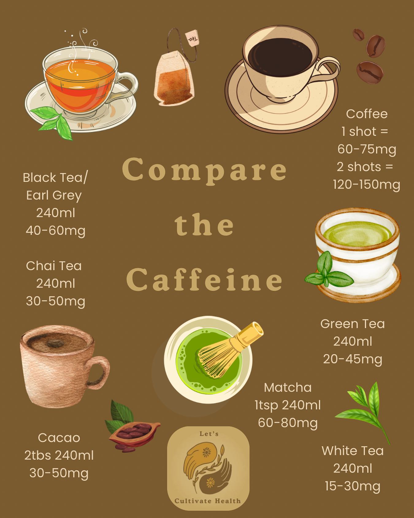 It seems to be pretty widely accepted that no more than 400mg of caffeine per day is recommended for healthy adults. In pregnant or breastfeeding women, the RDI (recommended daily intake) is no more than 200mg.
I don’t know about you but I would not be coping very well after 2 x double shot coffees and a couple of cups of tea. I used to drink this easy (hello uni days), but now I am much, much more sensitive. This changes throughout my menstrual cycle and my caffeine intake is something I alter depending which inner season I am in.
Though these blanket recommendations are good to be aware of, in Chinese medicine we see each person as a unique presentation, therefore having individualised needs.
From a Chinese Medicine perspective, green and white tea are Cooling in nature making them good for clearing Heat symptoms, are gently calming, aid digestion and are detoxifying for the body. They may not be a good choice for those who are Deficient, Cold or have a weak digestion.
Black tea (including earl grey, chai ect) is Warm in nature and helps to tonify Qi and warm the digestion. Not a great choice if you already have a lot of Heat in the body. Cacao is also warming, with less caffeine than coffee - a great alternative. Tea and Cacao also have other compounds that help offset/integrate the caffeine such as L-theanine and theobromine. Cacao can also become too warming depending on your constitution/presentation.
Coffee is Hot in nature, it moves the Qi and stimulates the Yang but can be too strong for those with Yin or Blood deficiency, heightening anxiety and insomnia.
And, lets not forget the effect caffeine has on cortisol (stress hormone). The stimulating properties of caffeine can interrupt your natural processes connected to cortisol, creating imbalance around blood sugars, stress response, metabolism and blood pressure.
What is your favourite caffeinated beverage?
#coffee #caffeine #tea #teaceremony #warmdrinks #chinesemedicine