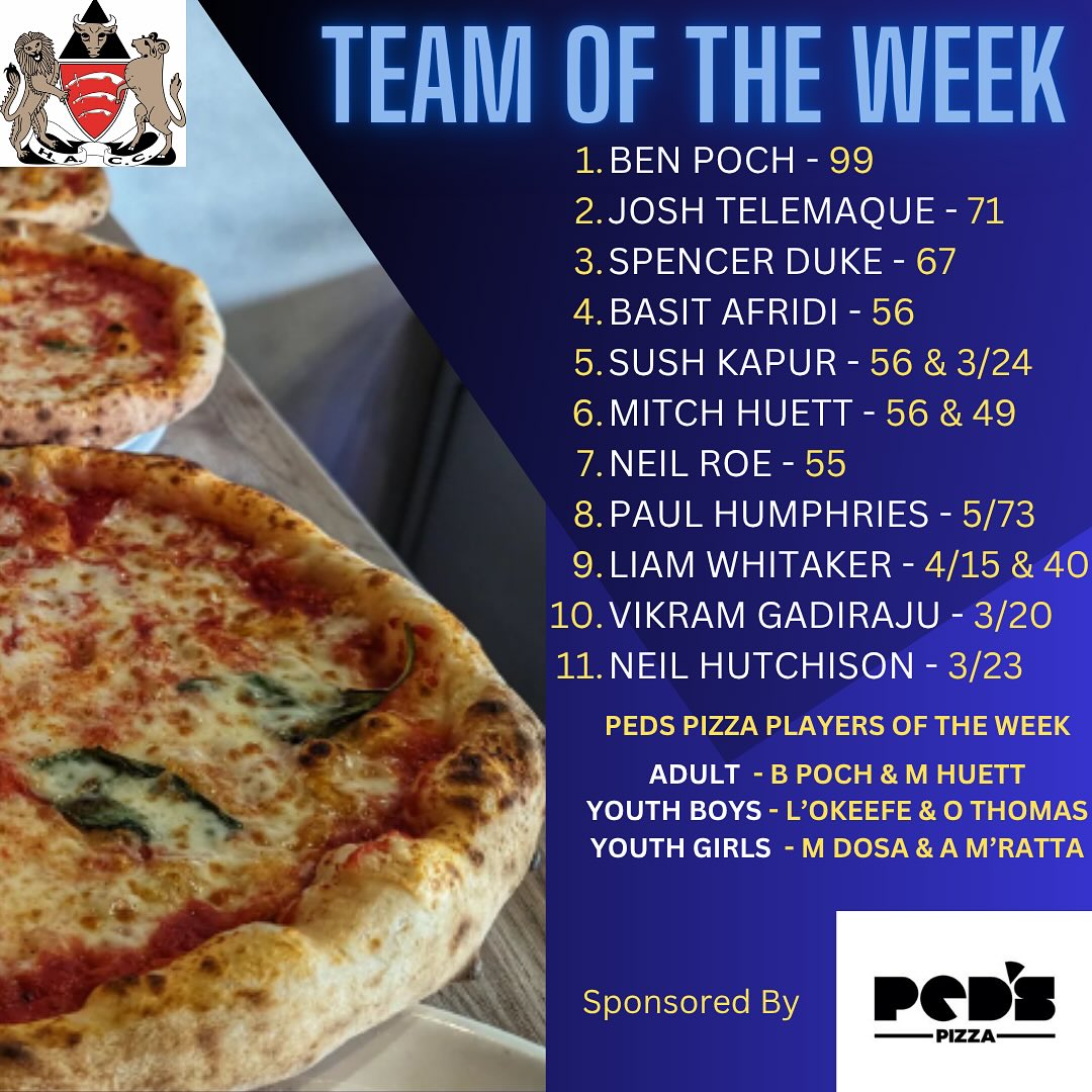 HACC @pedspizza 🍕Team and Players Of The Week Jul 21 - 27
Due to last weeks washout - double awards this week.
Ben Poch narrowly missed out on a century for the 3s Vs Benfleet, agonisingly snicking one behind on 99!
Mitch Huett had a great weekend with a high score of 49 on Saturday for the 6th XI and then bettering that on Sunday with a maiden 50, scoring 56 against Forest Gate Lions
Lewis O’Keefe continued his strong performances for the Boys U9 team contributing with runs, wickets and wicket keeping in wins over Upminster, Harold Wood and Orsett and Thurrock.
Likewise for the U11 Ollie Thomas continued to leas the side well and his last pair partnership with Swayam bought the team back into the game Vs Hutton.
Mahi Dosa had a string performance for the Girls U12 on Friday Vs Brentwood - with 2/12.
Aanya Mediratta also had a great week for the Boys U9 Teams with 26 vs Upminster as well as wickets in the game Vs Upminster.
