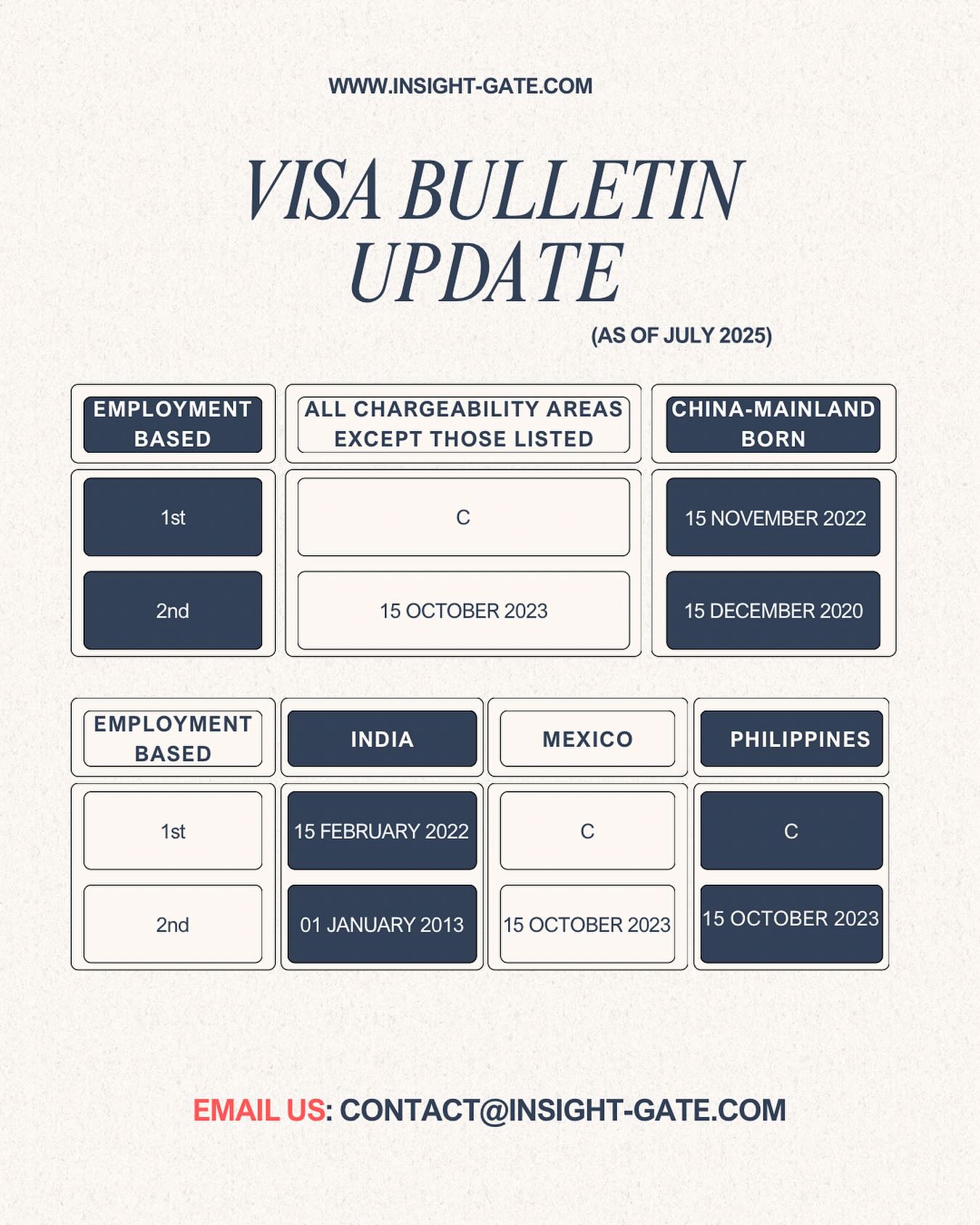 If your priority date is earlier than the listed date, your visa is considered “current”, and you’re eligible to move forward!
🔹 EB-1 (First Preference) remains Current (C) for most categories, but India and China face significant retrogressions:
• India: 15 FEB 2022
• China: 15 NOV 2022
🔹 EB-2 (Second Preference) shows slow movement or continued backlog:
• All Chargeability Areas: 15 OCT 2023
• China: 15 DEC 2020
• India: 01 JAN 2013
• Mexico & Philippines: 15 OCT 2023
📌 These cut-off dates determine when applicants can proceed with Form I-485 (Adjustment of Status) or complete immigrant visa processing abroad.
📨 Got questions about your EB-2 NIW or employment-based petition?
Email us at CONTACT@INSIGHT-GATE.COM or visit www.insight-gate.com to book a consultation.